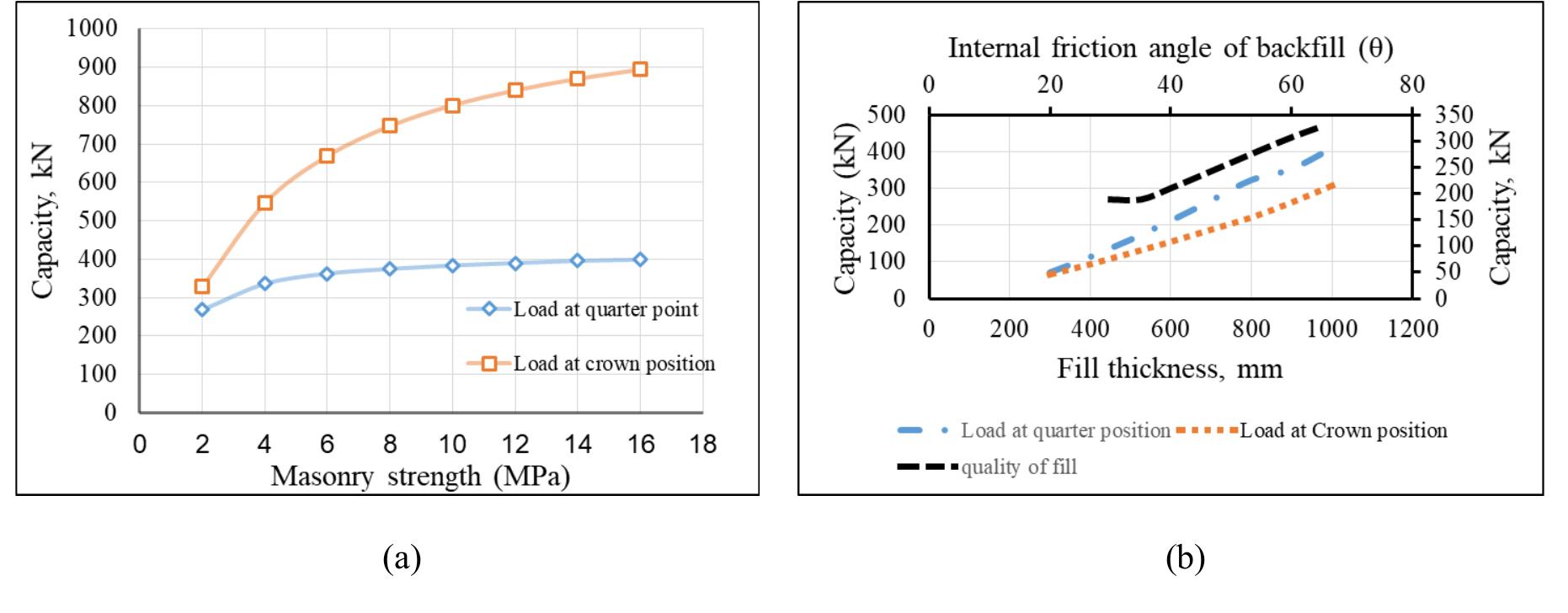 (PDF) Capacity Assessment of Ancient Masonry Arch Bridge: A Case Study