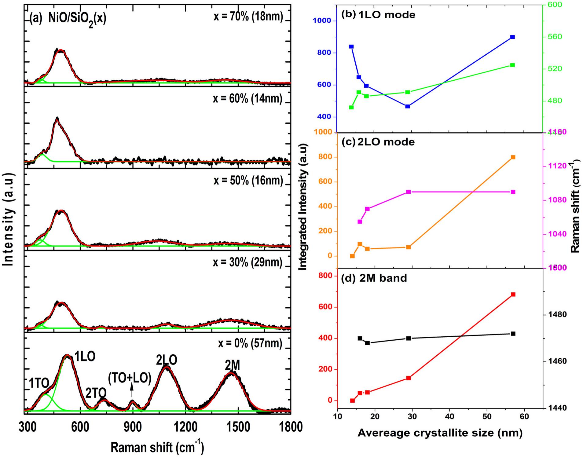 (a) room temperature raman spectra of nio/sio2(x)