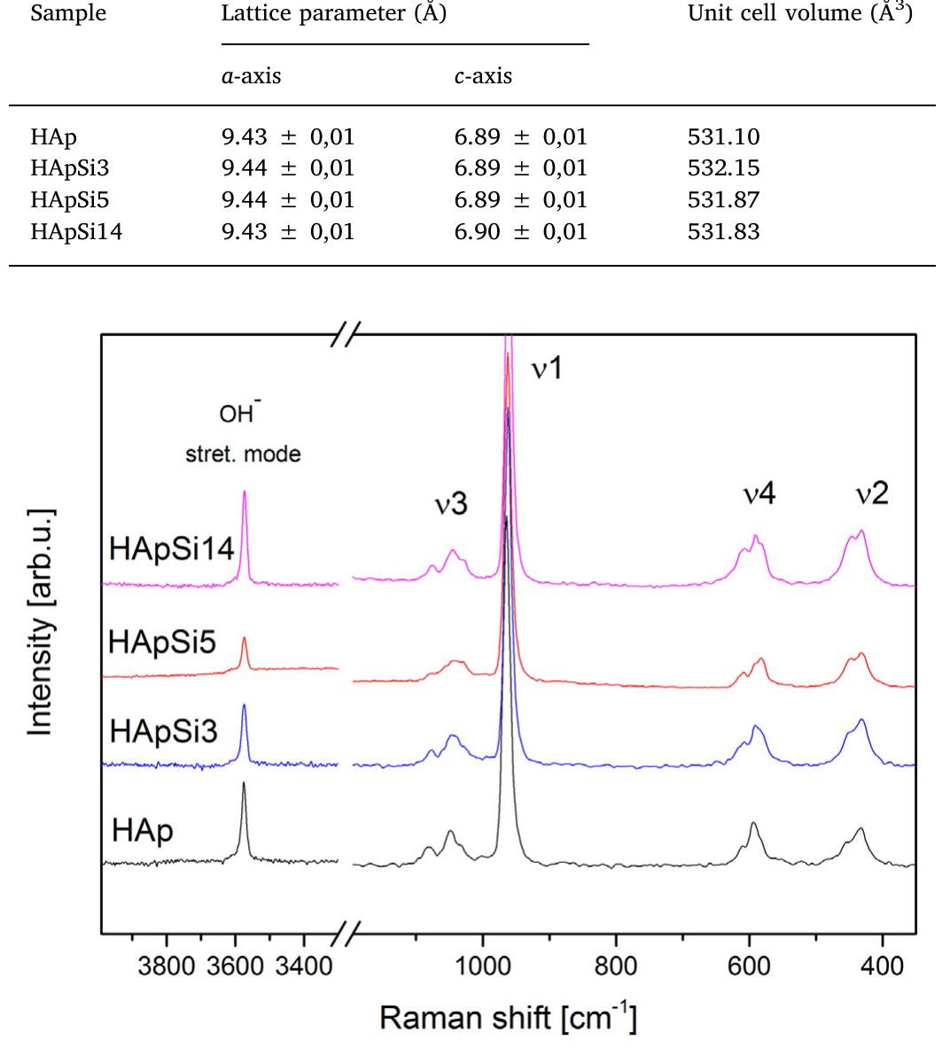Lattice Raman Figure 3 - from Biological effect of hydrothermally