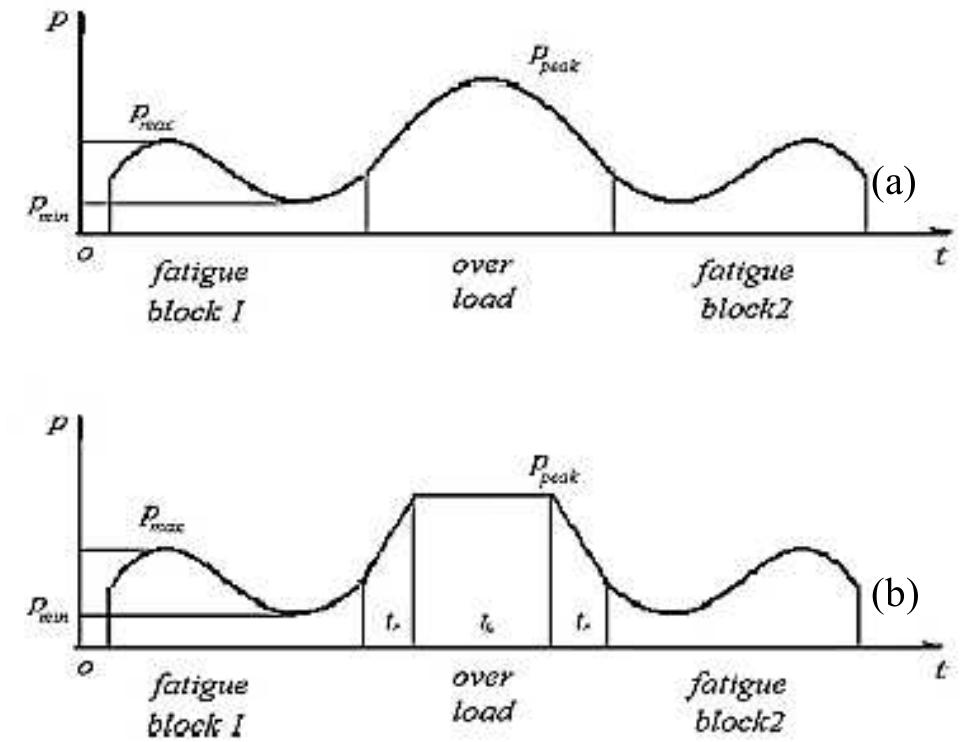 (PDF) A Review of the Loading Sequence Effects on the Fatigue Life ...