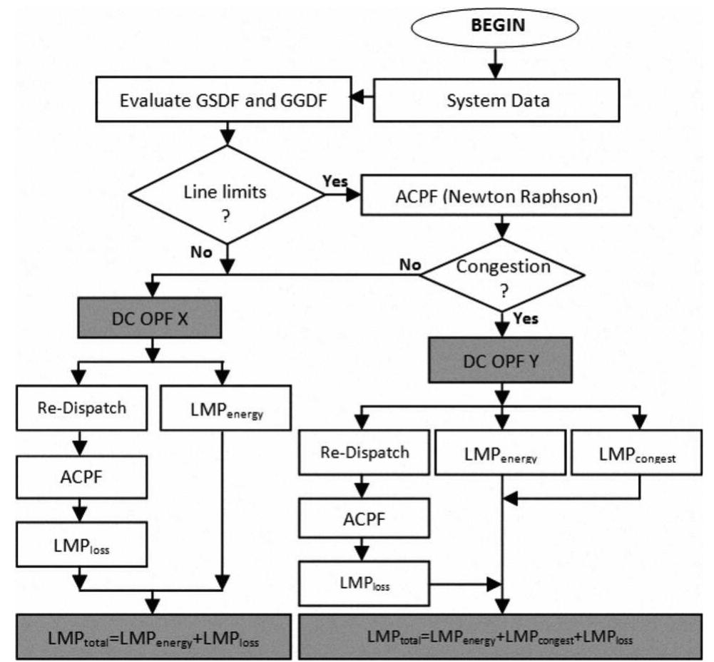 Figure 1 - from DCOPF-Based LMP Simulation: Algorithm,