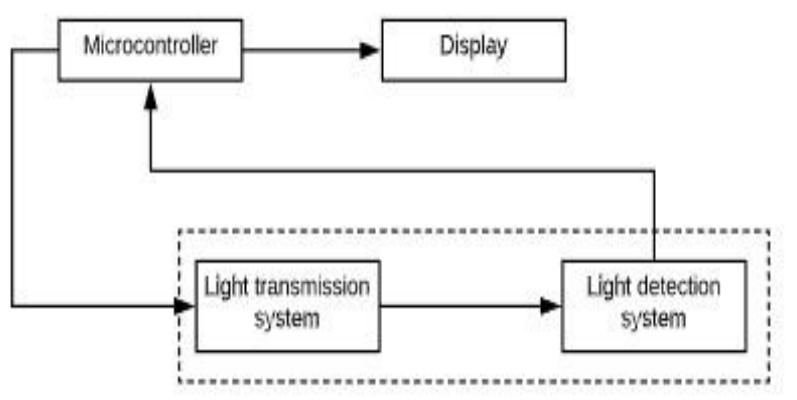 Color Sensor Draw Block diagram of color sensor.