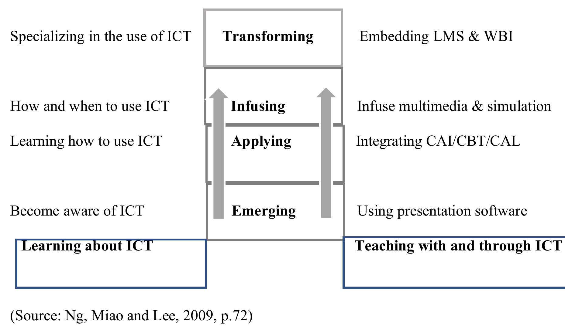 (PDF) Integrating the Use of Ict Into Teaching and Learning in the ...