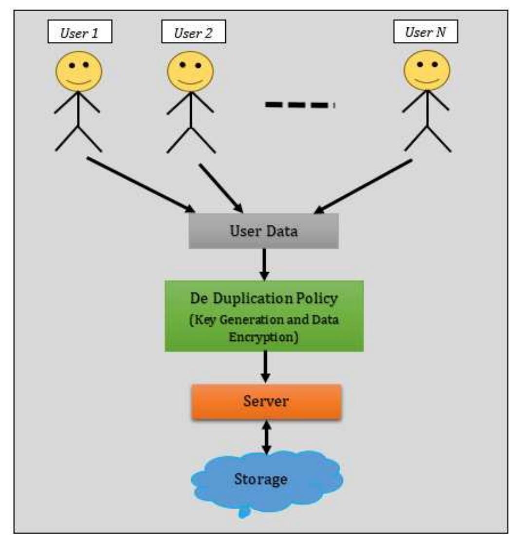 (PDF) Different Secure Data Deduplication Approaches for Cloud Storage ...