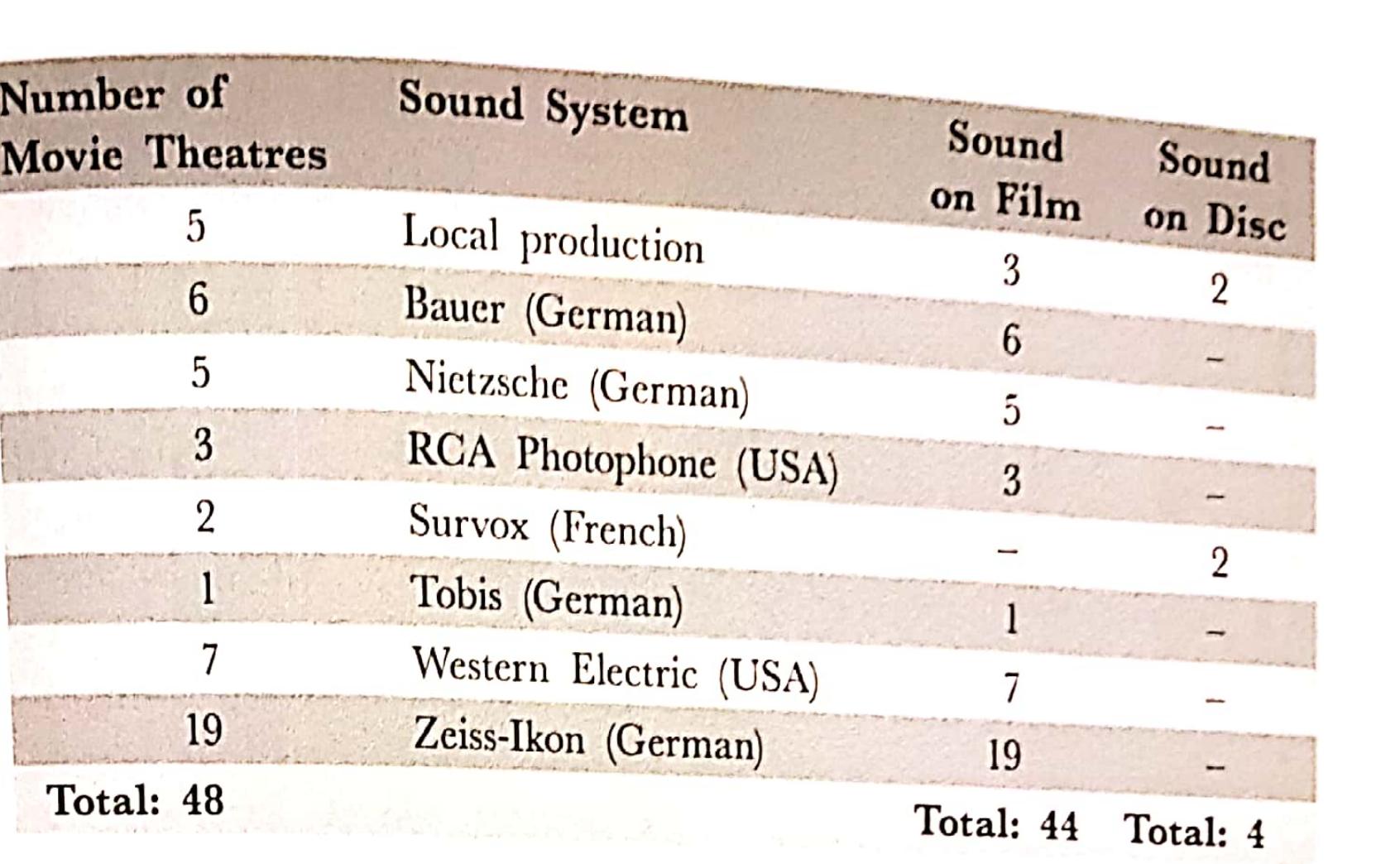 Table 1: Number of movie theatres with sound Systems as of 31 December 1932 (Hinkle, 2007, p.53) 