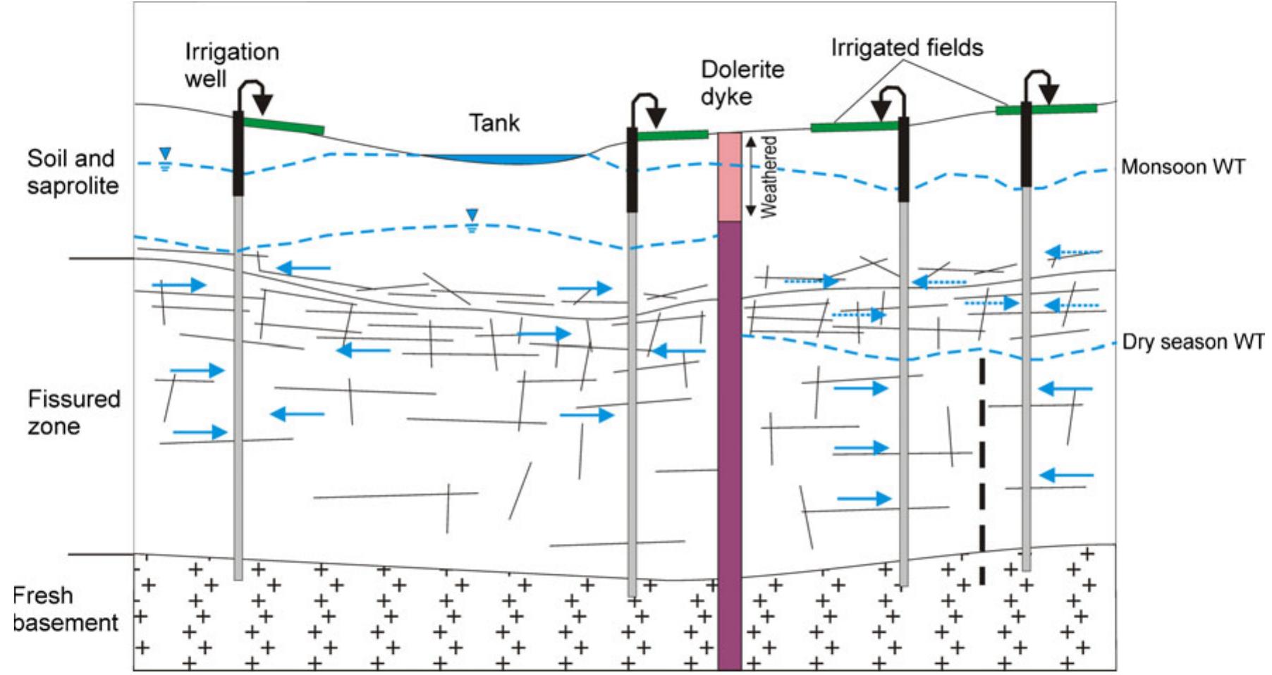 Conceptual model of the aquifer dynamic functioning. blue