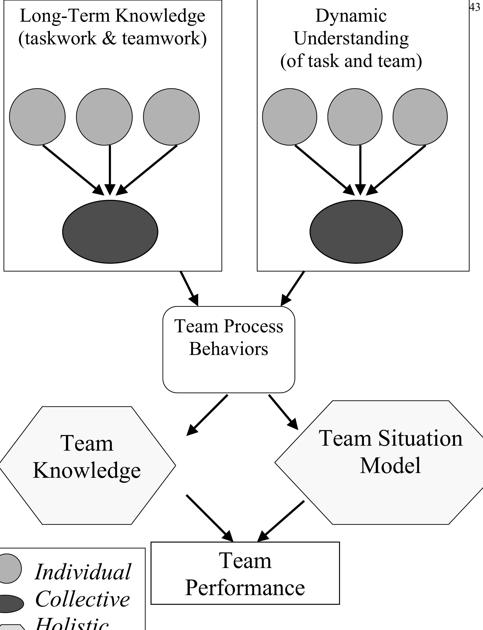 (PDF) Advances in measuring team cognition
