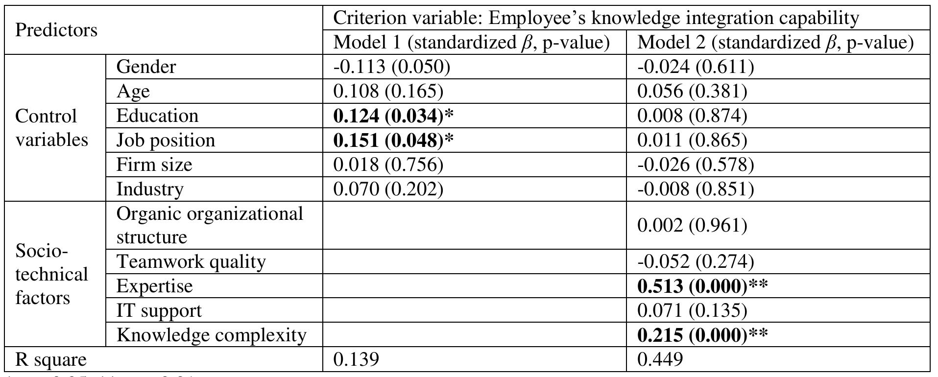 (PDF) The Effects and Influential Factors of Employee’s Knowledge ...
