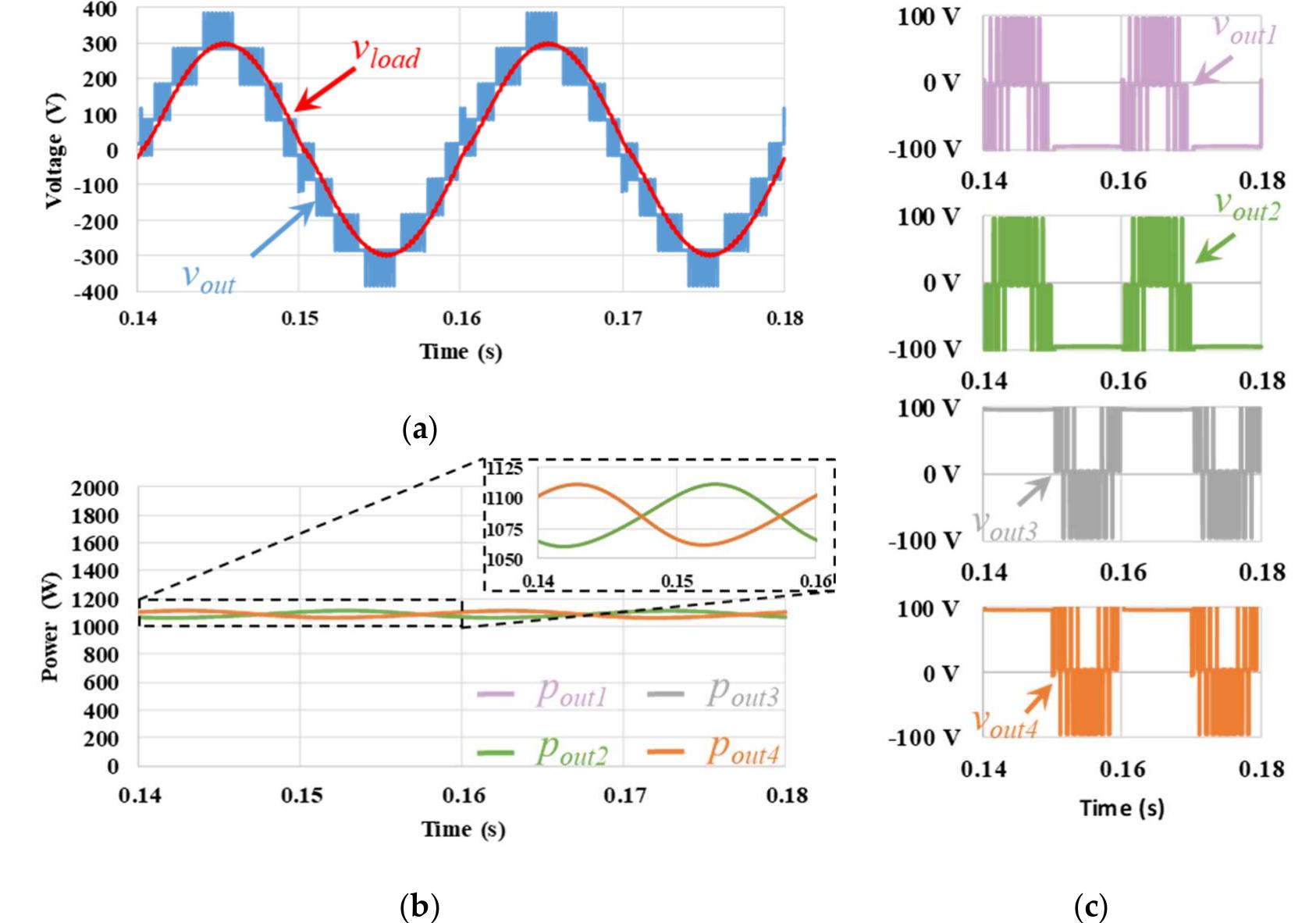 Simulation results of the psd pwm technique: (a) output