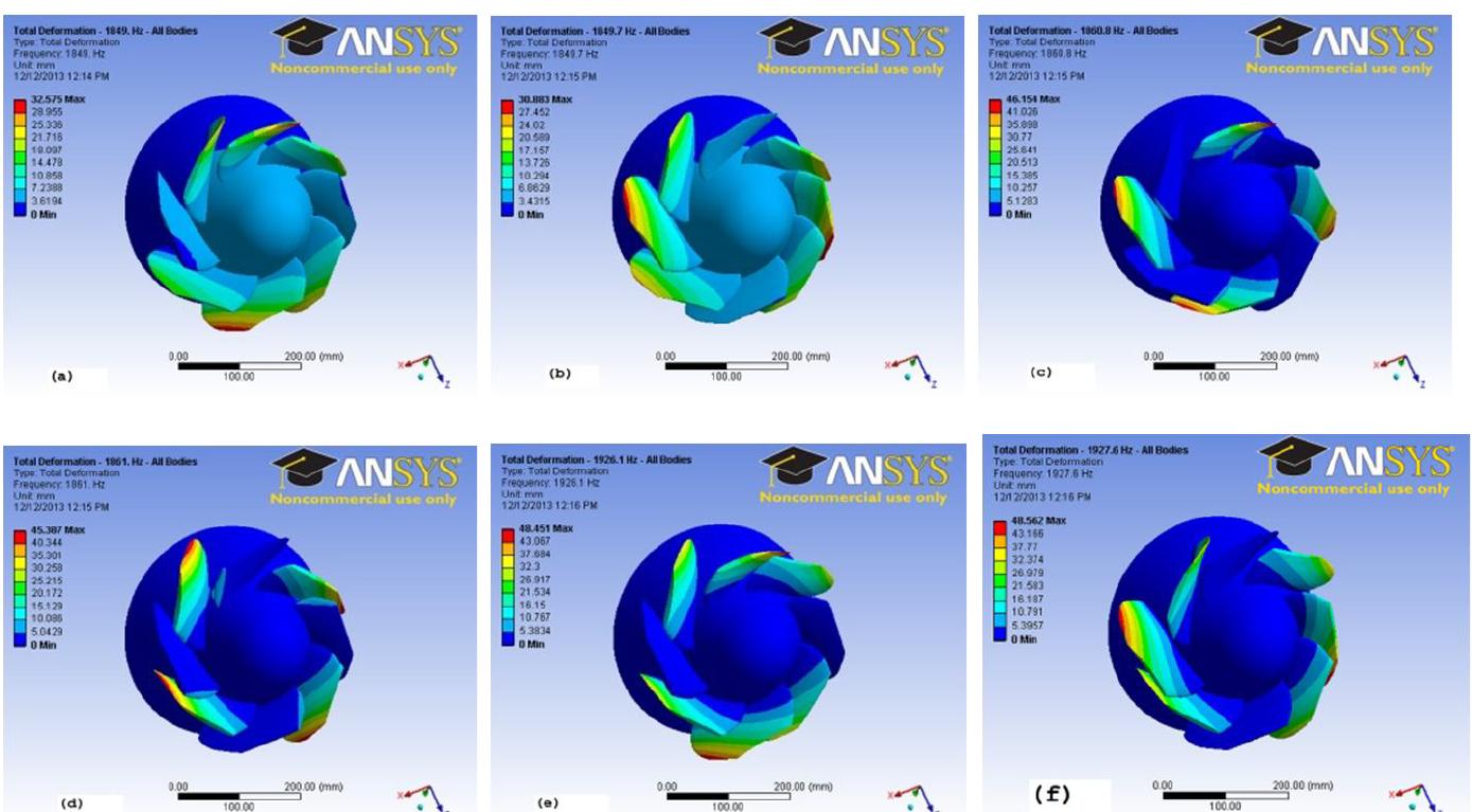 (PDF) Design of a Mixed Flow Pump Impeller and its Validation Using FEM ...