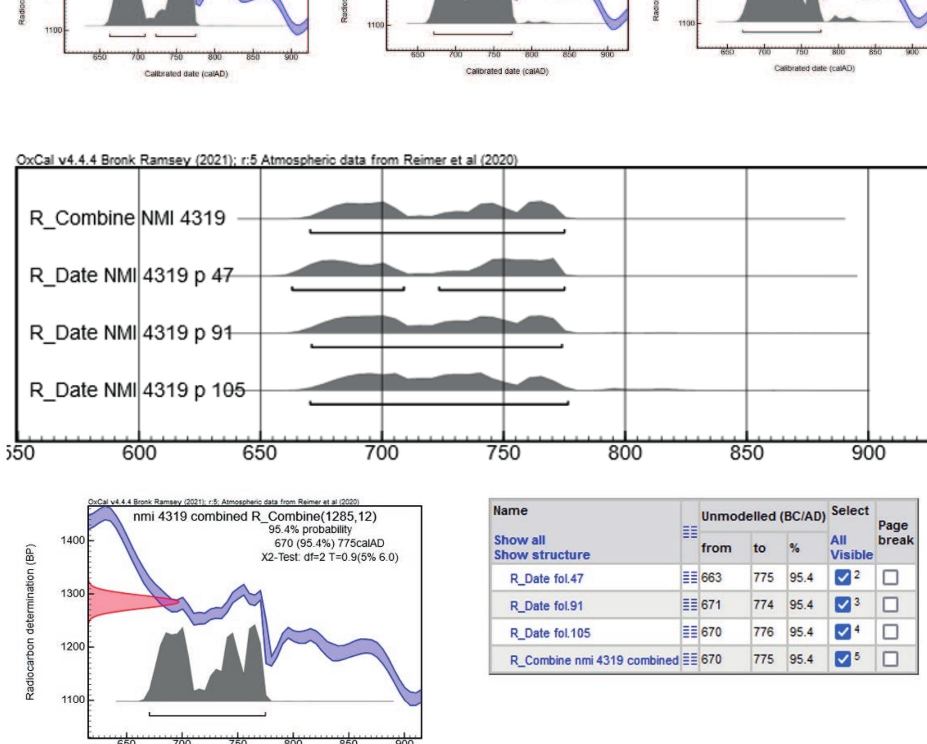 Fig, 9b. Calibrated dates of NMI 4319 (combined results) 