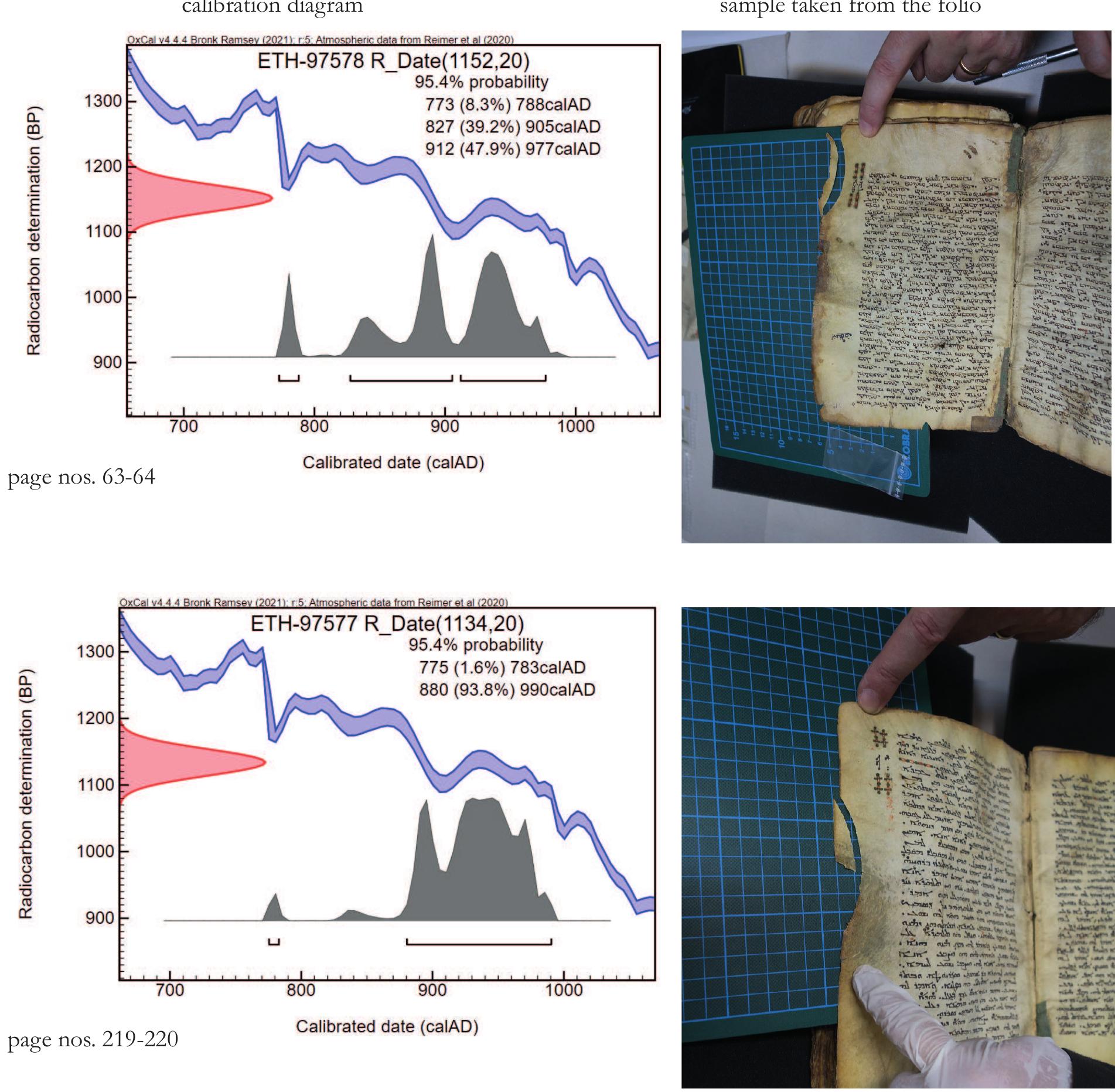 Fig. 15. Calibrated dates of NMI 9212 (Syriac Bible)  ETH-97579 = CC-Sample no. 127) have been taken, of which the second sample (pp. 36-37) could not be analysed because it dissolved dur- ing the treatment at the Swiss laboratory. The carbon of pages 44-45 (Sample ETH-97580) has the age of 1116,20 BP, corresponding to 891-991 CE (see figure 16). The script style and page format of no. 4247 resembles fragments KFQ 82, QUR 49, QUR 285, and KFQ 2 in the Khalili Collections (London), classified by Déro- che (1992, 97-101) under style D.Va and dated to the end of the ninth century or first half of the tenth century. The last two pages of the manu-  script contain a colophon, split into two parts  and written below the Quranic texts in a clearly  different hand (see figure 17), using a different pen and not the initial ink. The colophon reads: katabahu Hasan thn ‘Alf ibn “Abi Talib (Hasan b. “Alt b. “Abi Talib has written it [this codex]’’). (7) Manuscript no. 4293 (Qur'an, parchment) One sample of pages 141-142 (Sample ETH- 97581 = CC-Sample no. 129) has been meas- ured, and its carbon is dated to 1222,20 BP, corresponding to calibrated years 706-882 CE (706-735, 772-882 CE) with 95.4% probabil- ity (See figure 18). The interval includes two sections: the period 706-735 CE with a more negligible probability of 9.5%, and the period 772-882 of hundred-ten years with a probabil- ity as high as 85.9%. Fragments of the Khalili  