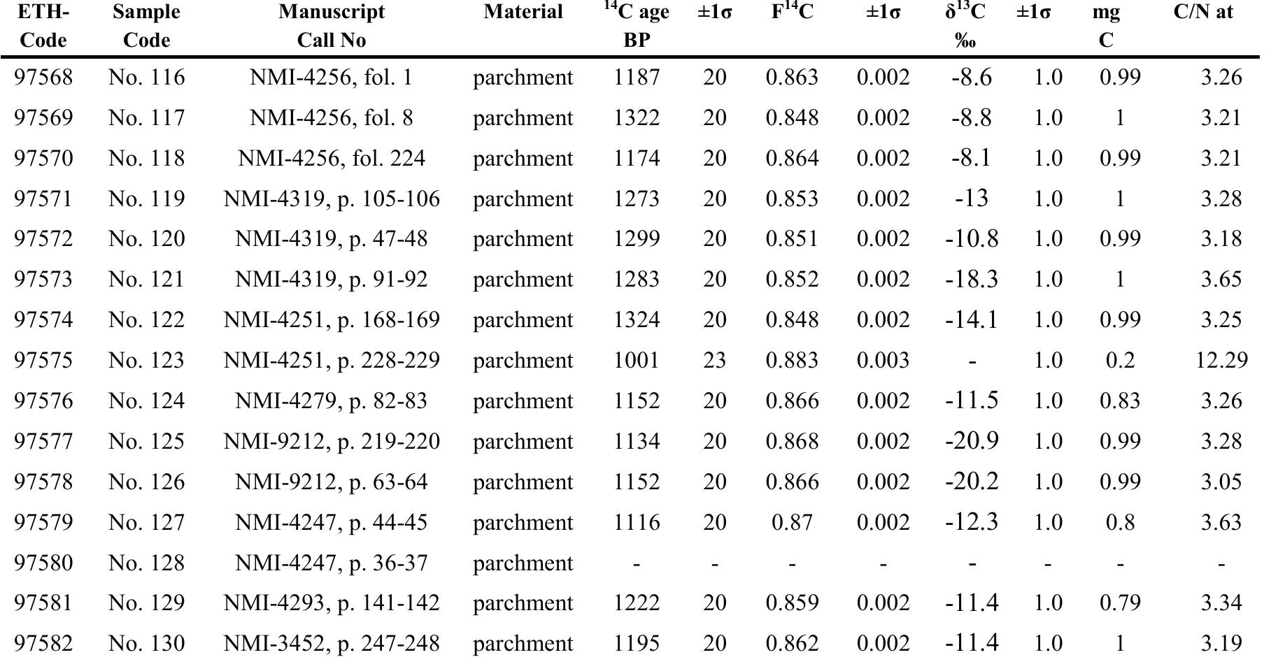 Table 2. Results of radiocarbon analysis: measured F''C and corresponding '*C age, 8'°C measured by AMS on graph- ite sample, amount of carbon used for AMS analysis (graphite target). The C/N atomic ratio is based on data from oraphitisation. 