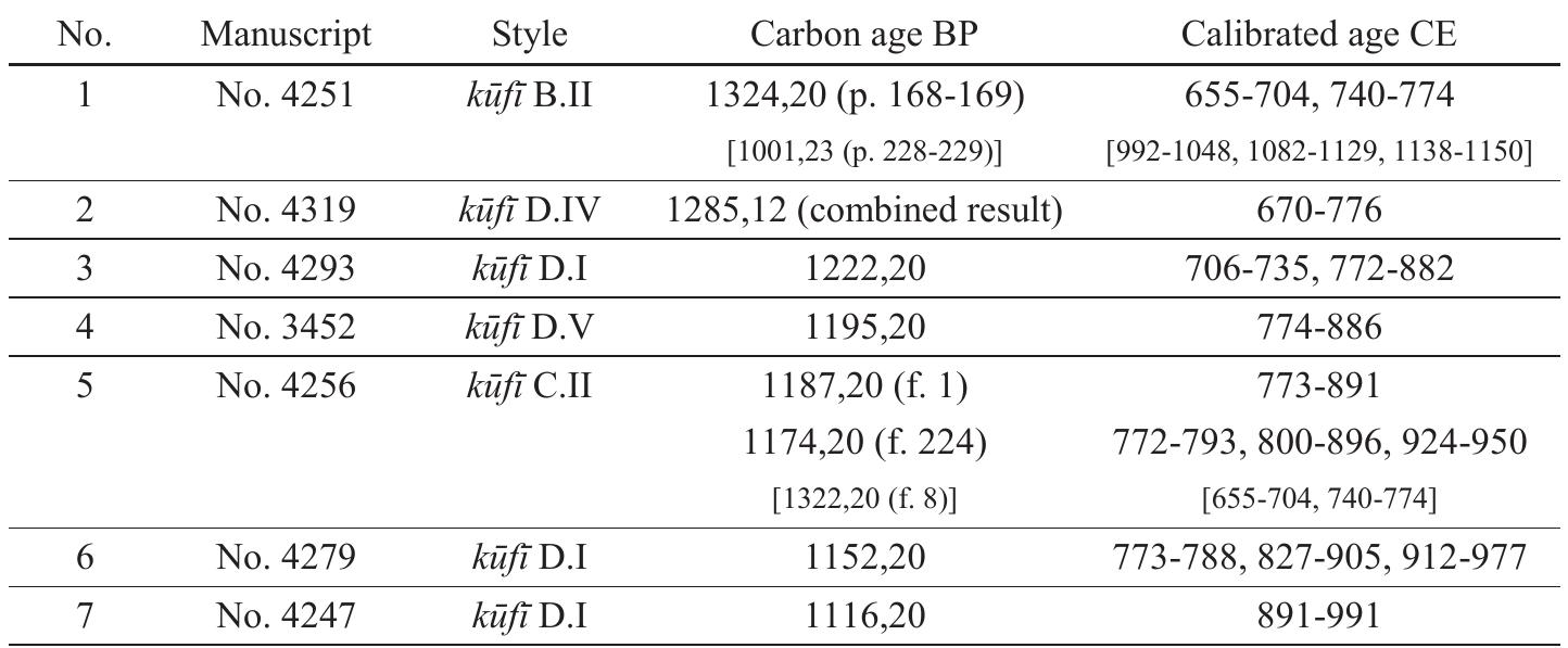 Table 3. Obtained carbon dating results for seven Qur’anic manuscripts of the National Museum of Iran (Tehran) listed in decreasing order of their carbon age. 