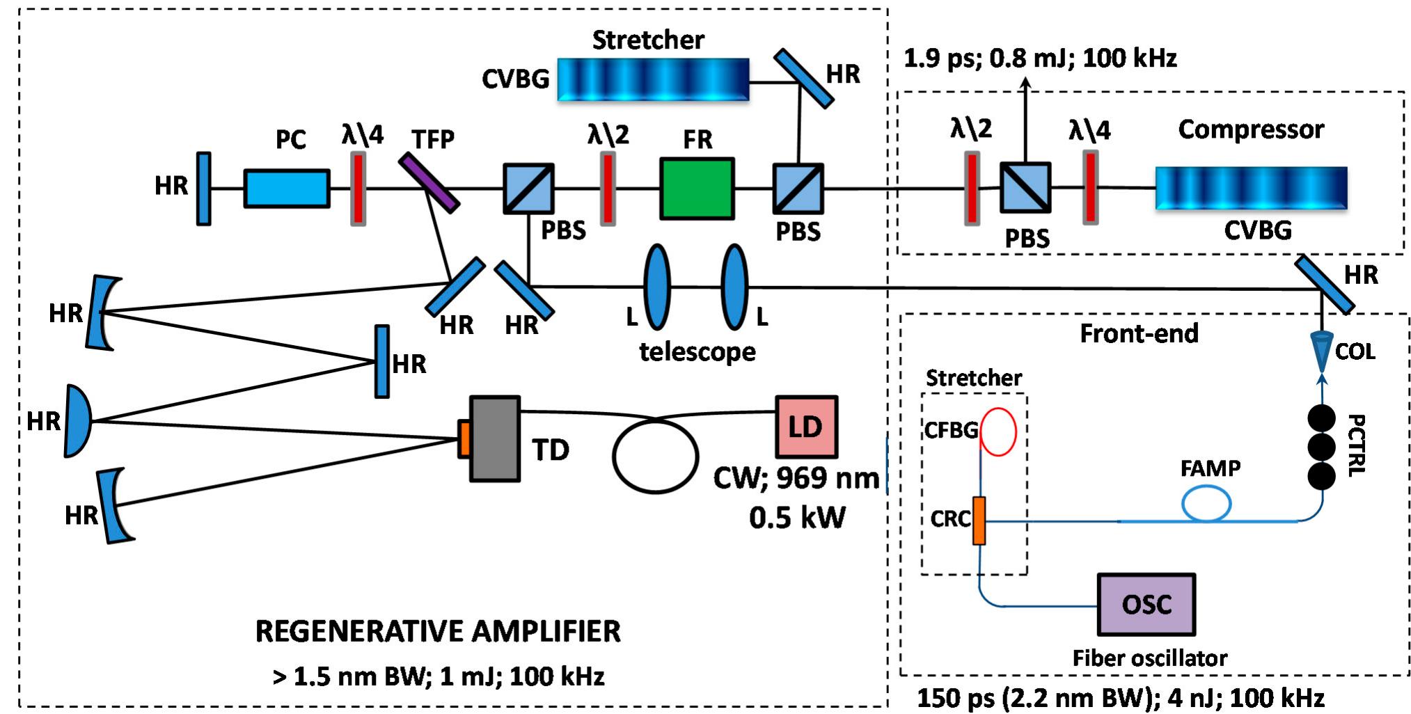 150 ps at the input of the regenerative amplifier cavity.