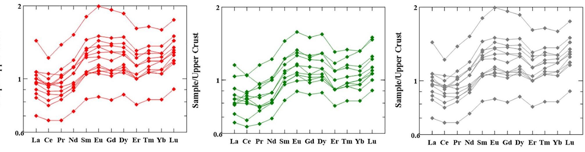 Fig. 17 Upper continental crust normalized REE distribution patterns for the petrographic groups (A, red color; B, green color; and loners, blac color)  The good match of the REE patterns obtained for the main petrographic groups (A and B) and the loners identified in  As well as differences in particle coarseness, groups A, A2, and A3 exhibit other crafting particularities. The pres- ence of grog in fabric group A and subgroup A2 suggests that potters at Helike further tempered the standard paste 