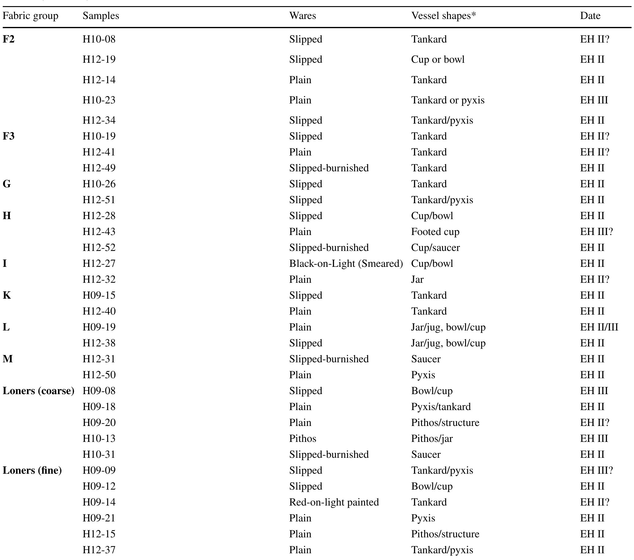 Table 1 (continued)  *Denotes alternative possibilities for vessel shape 