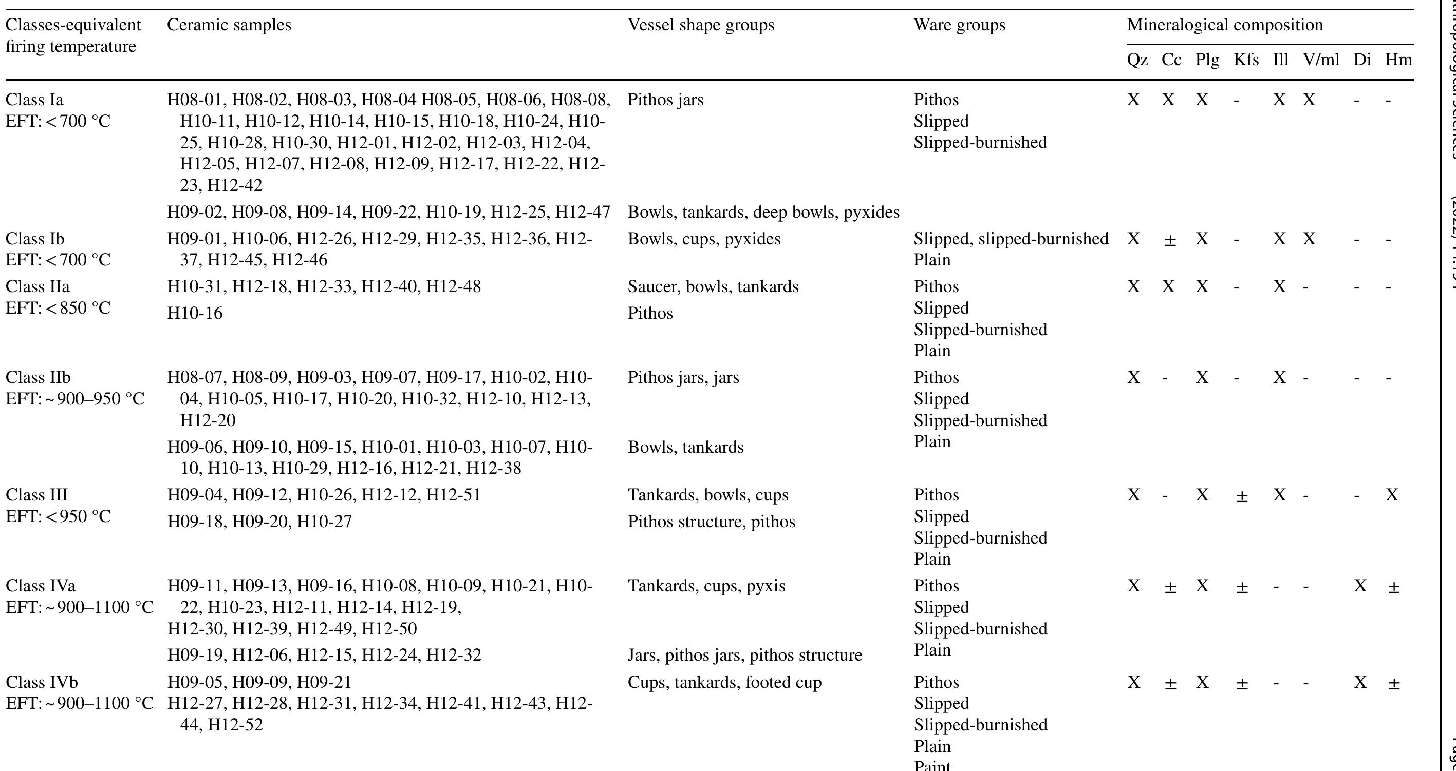 Table 2 Classification of Helike samples according to estimated firing temperature (EFT) and mineralogical assemblages. Abbreviations: Qz, quartz; Cc, calcite; Plg, plagioclase; Kfs, K-feld- spar; Il, illite; V/ml, vermiculite/mixed-layers; Di, diopside; Hm, hematite 