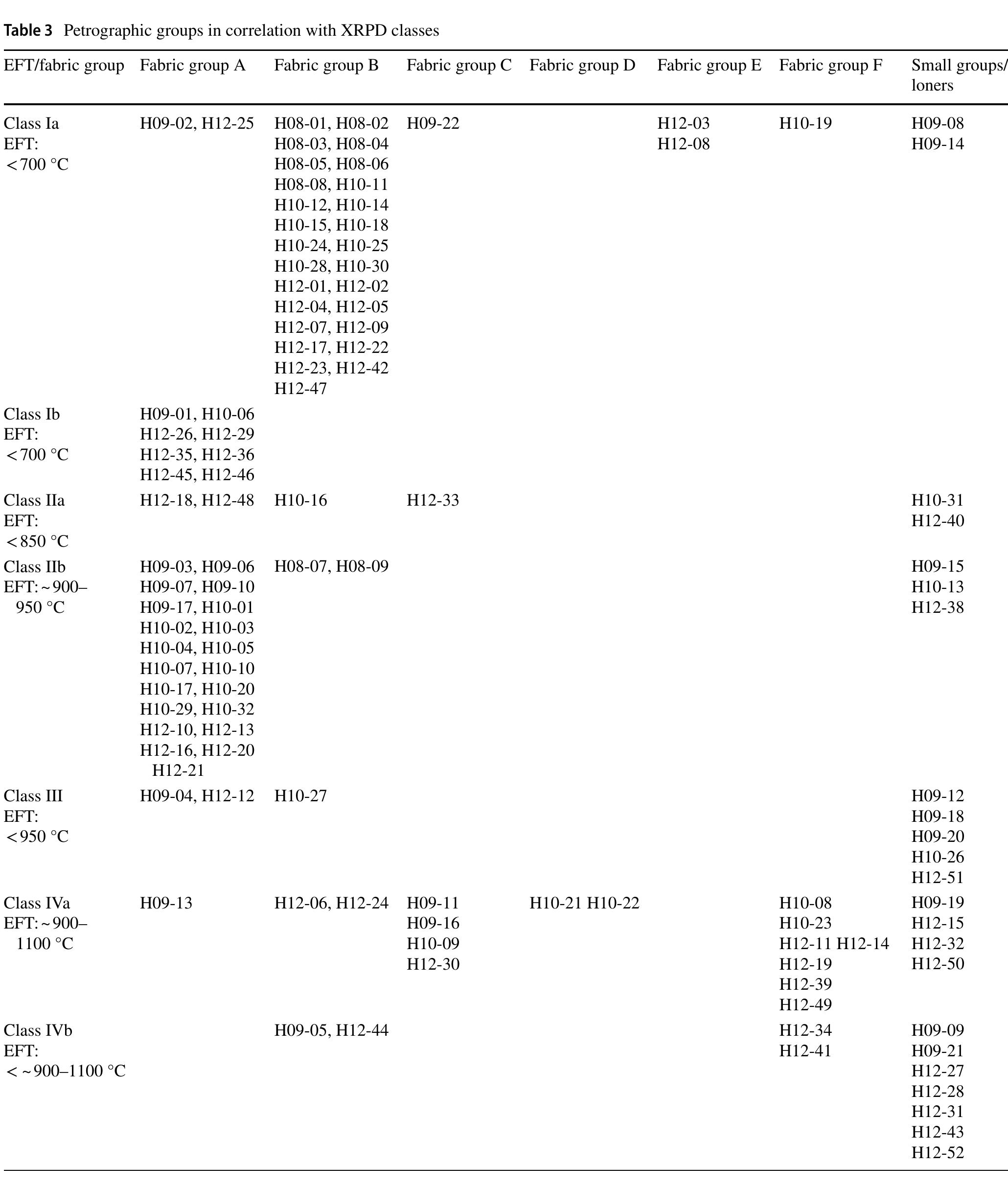 the coast on the opposite side of the Corinthian Gulf (Pe-Piper and Hatzipanagiotou 1993) where some con- temporaneous sites are reported (Saranti 2017). Another  plausible provenance is the Argolid (Burke et al. 2018), and the area of Epidauria and the Gerania mountains, ca. 120 km east-south-east of Helike and southeast of 
