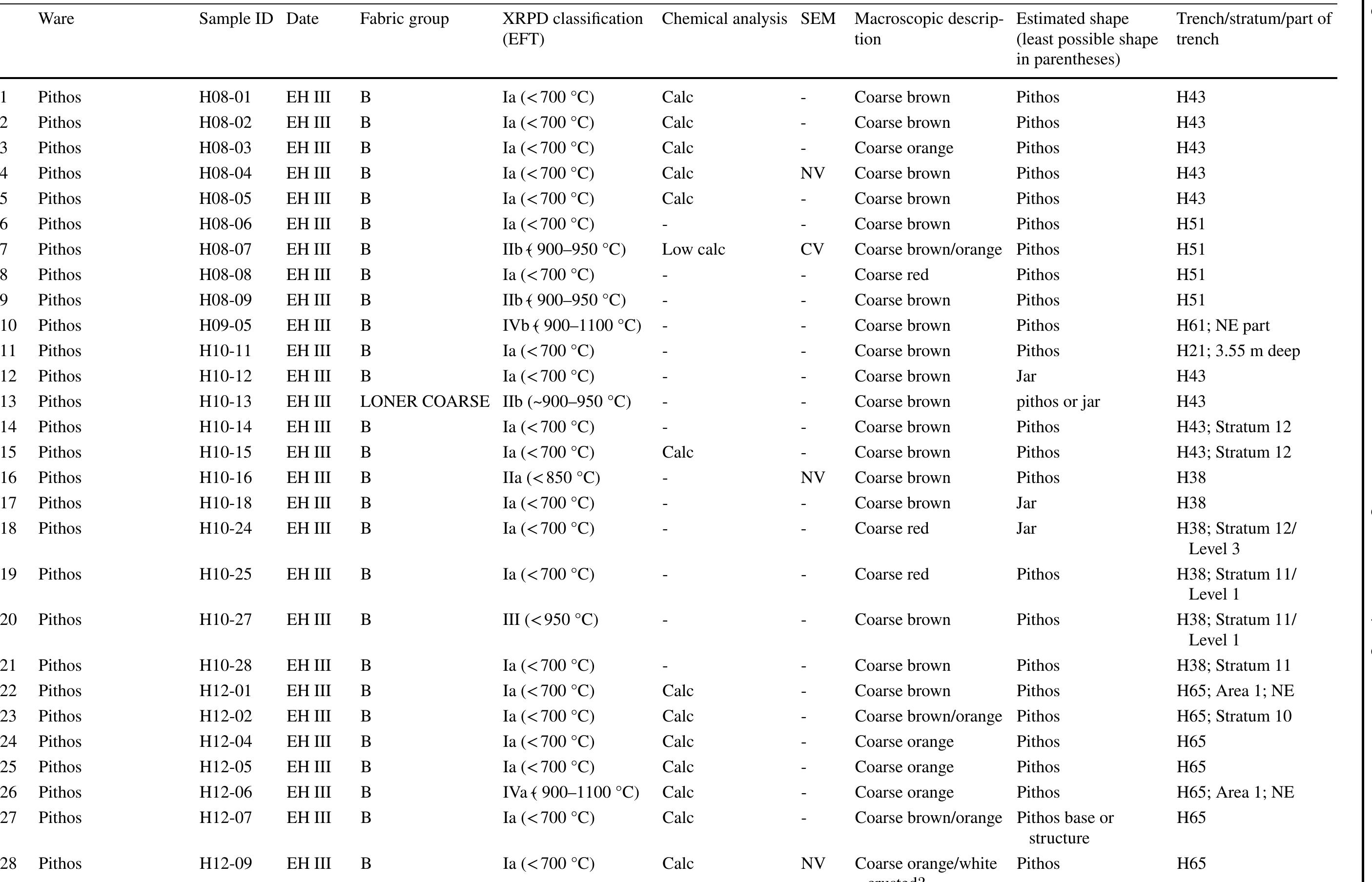 Table 4 Masterlist of studied samples and their assessment according to each method, analytical technique, ware, dating, and stratum collectior 