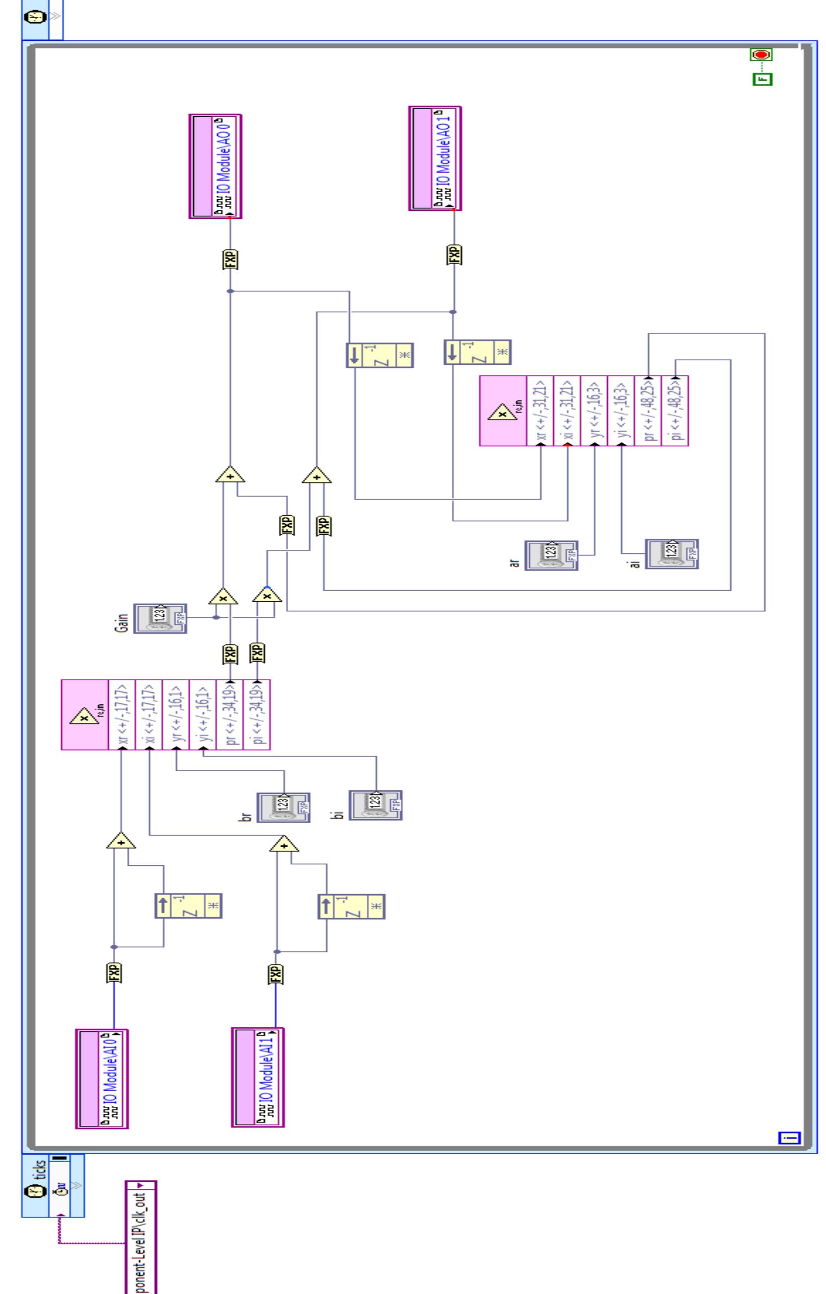 Figure 9 - Design and Development of FPGA based real time RF