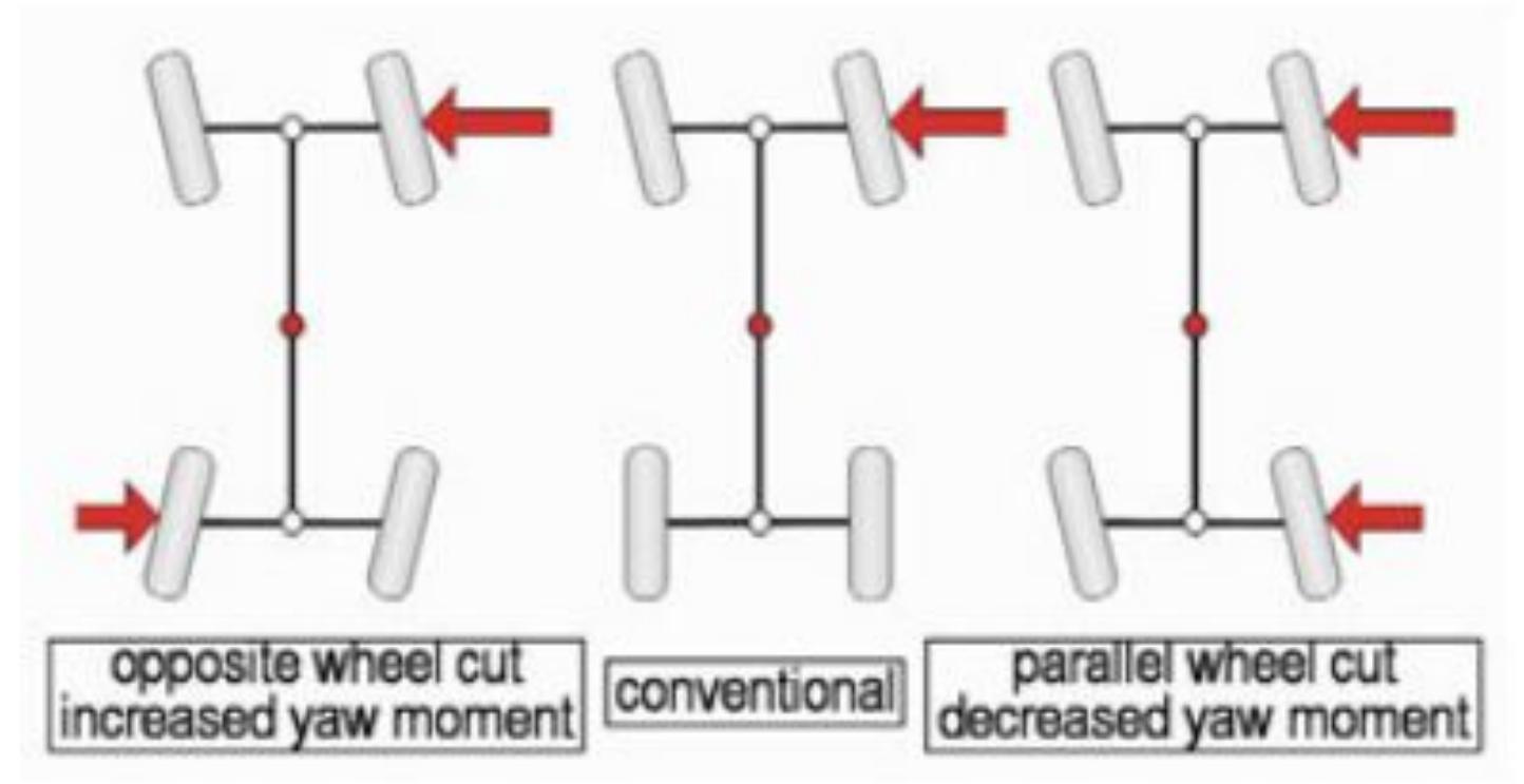 (PDF) Development of Active Rear Wheel Steering and Evaluation of ...