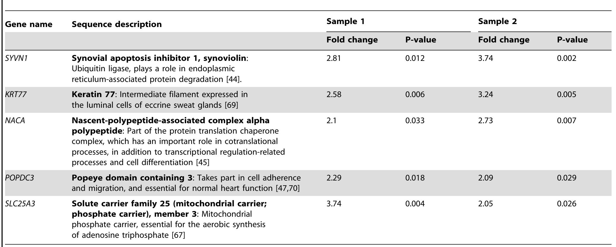 | doi:10.1371/journal.pone.0022564.t001  Table 1. Selected genes up-regulated in HFs by spermidine (0.5 uM). 