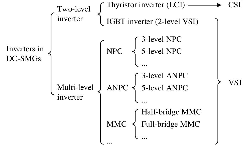 Classification of inverters for propulsion motors in
