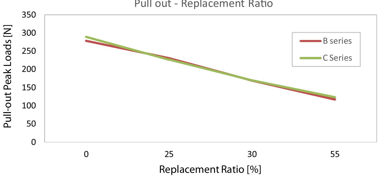Pull Out Load Examples Change of pull out peak loads with rca replacement ratio.