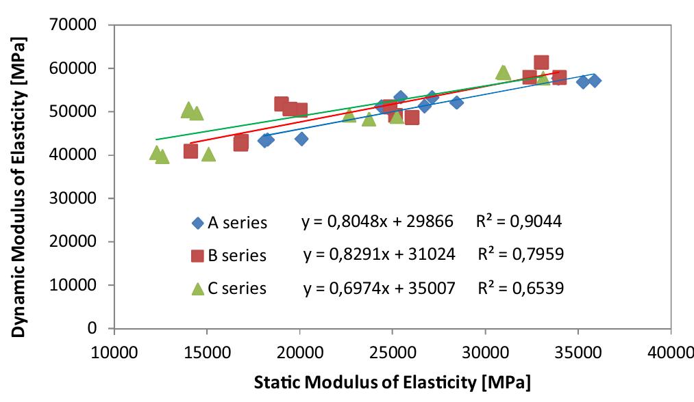 Correlation of static and dynamic modulus of elasticity.