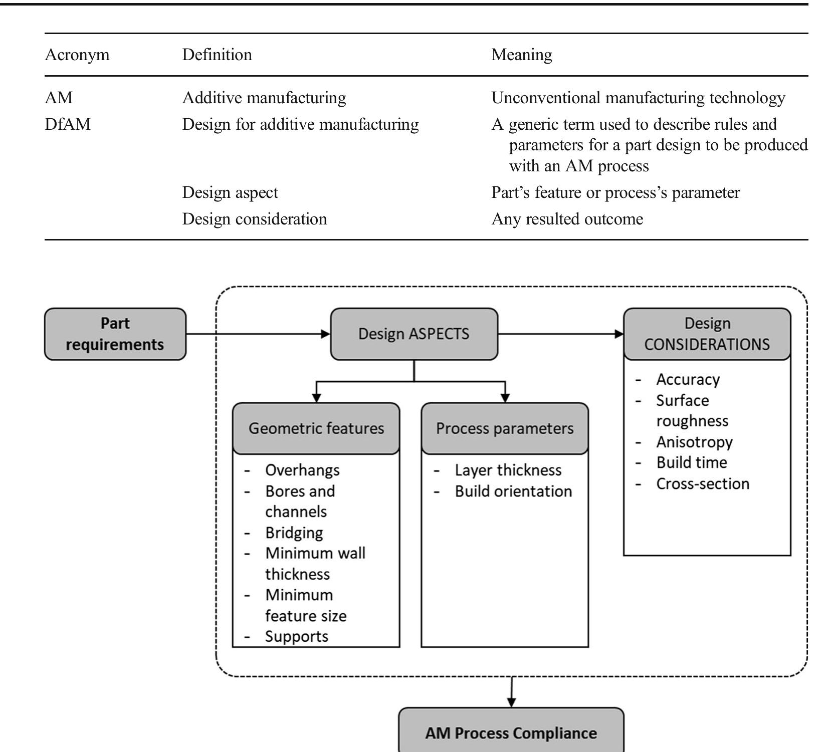 (PDF) A design framework for additive manufacturing