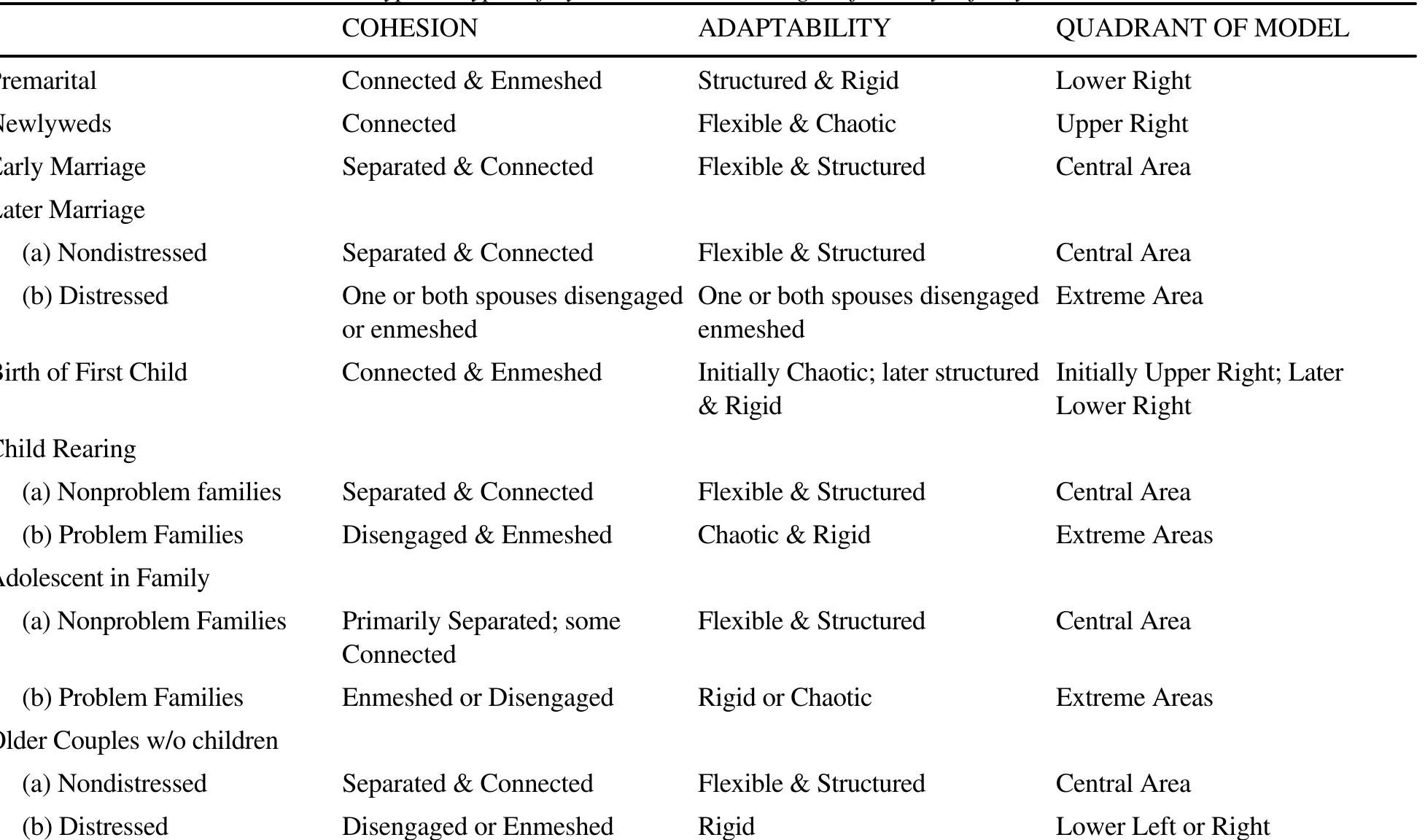 (PDF) Circumplex Model of Marital and Family Systems: Vl. Theoretical ...