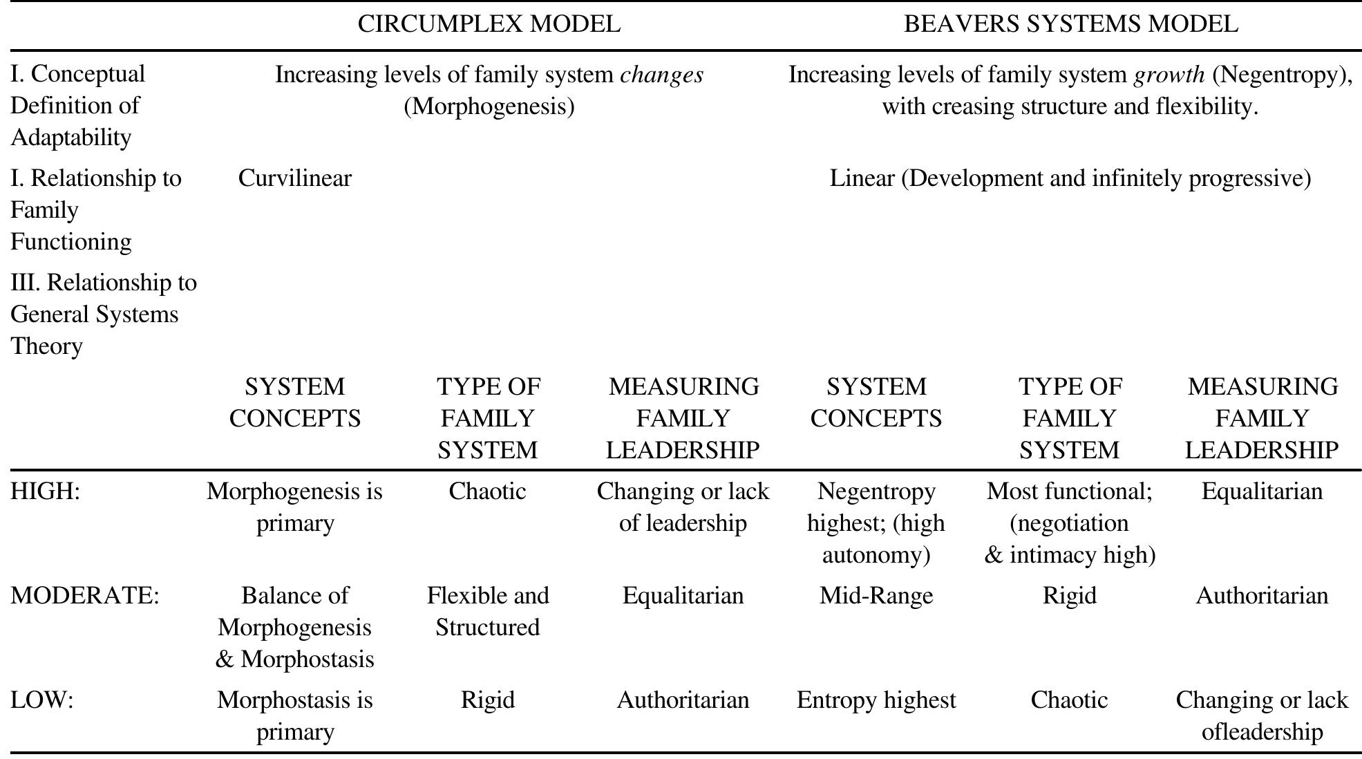 (PDF) Circumplex Model of Marital and Family Systems: Vl. Theoretical ...