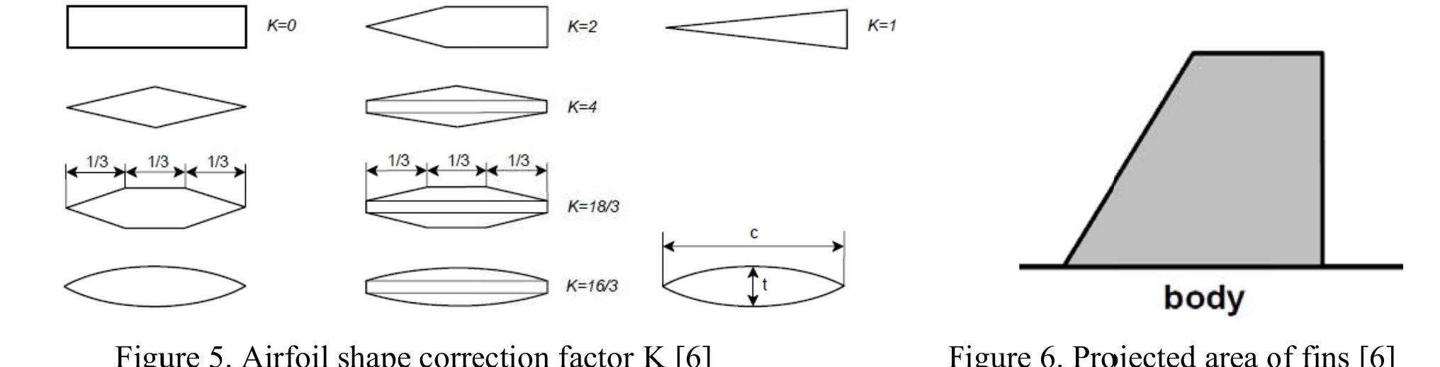 Figure 15 - from Axial force coefficient of APFSDS