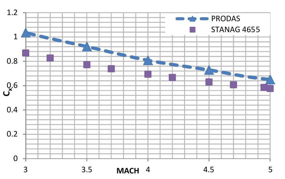 (PDF) Axial force coefficient of APFSDS projectile