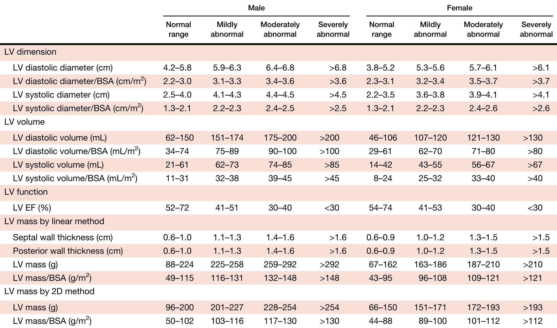 Normal Hemos Table Supplemental table 3 normal ranges and severity partition