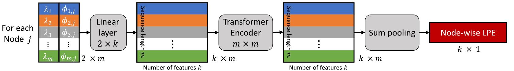 (PDF) Rethinking Graph Transformers with Spectral Attention