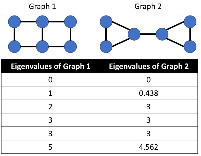 (PDF) Rethinking Graph Transformers with Spectral Attention