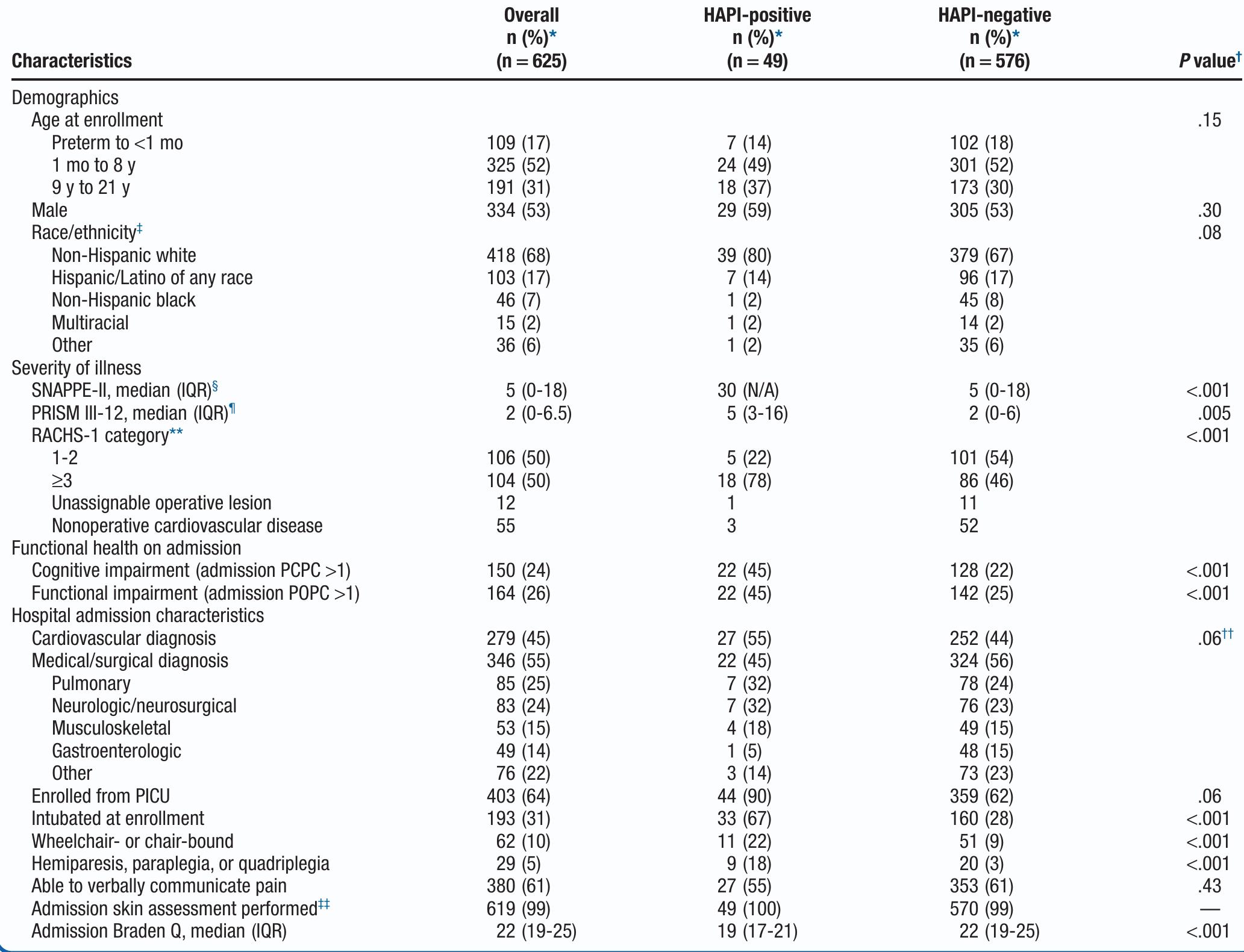 Hapi Risk Scoring Table 2 - from CE: How to Predict Pediatric Pressure Injury