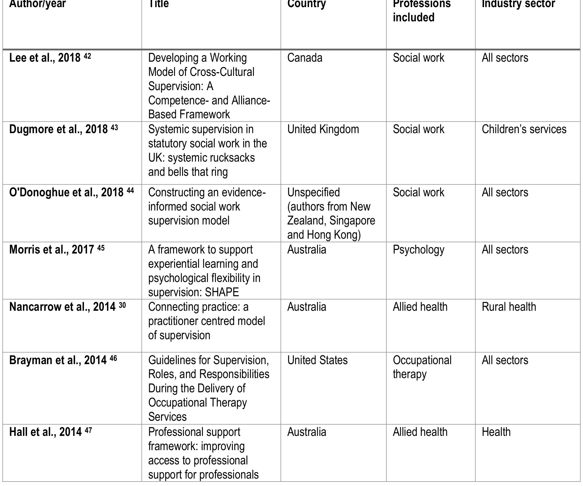 (PDF) Clinical Supervision Frameworks for Allied Health Professionals ...