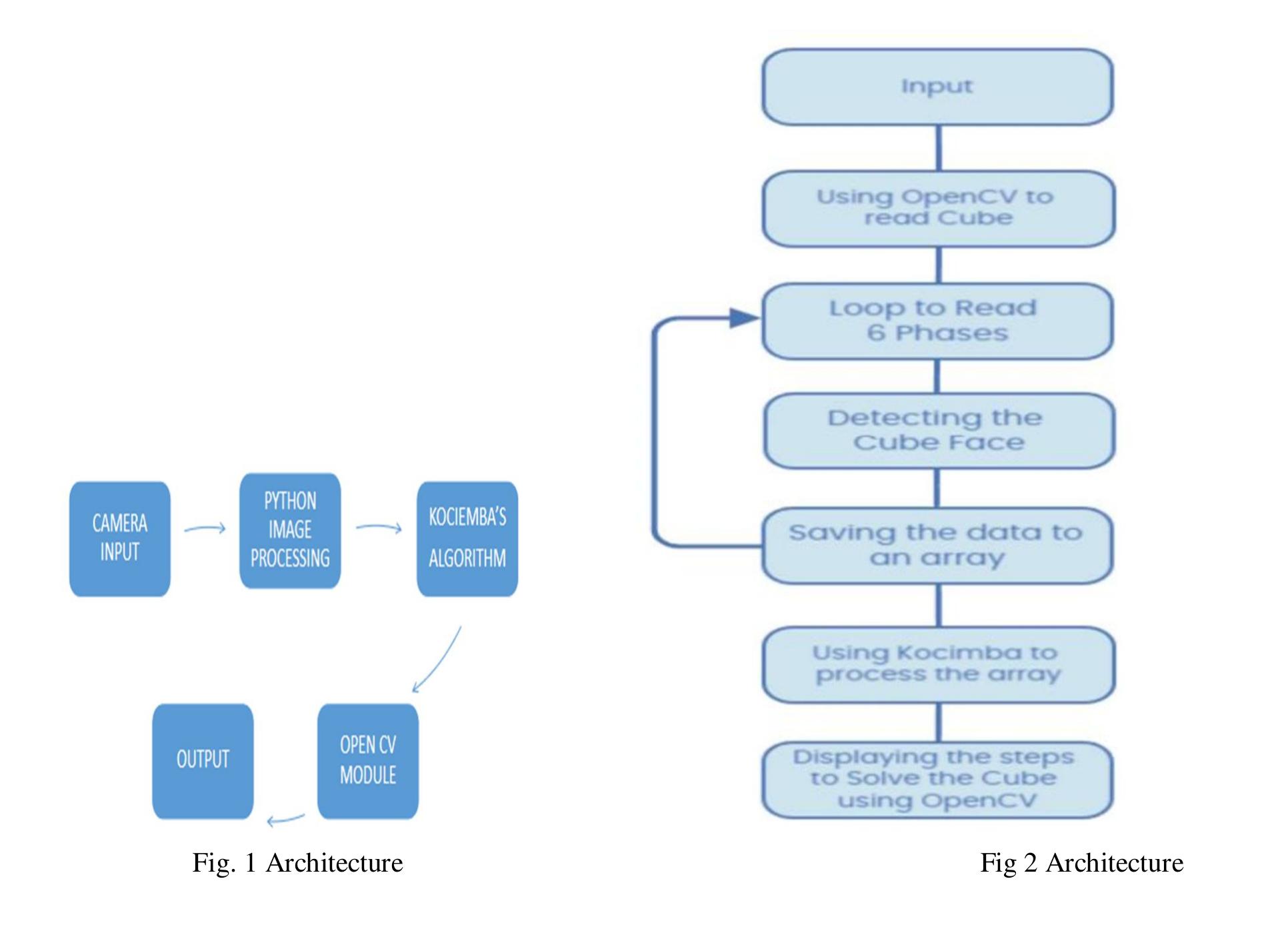 Figure 6 - Solving Rubiks Cube Using Open CV