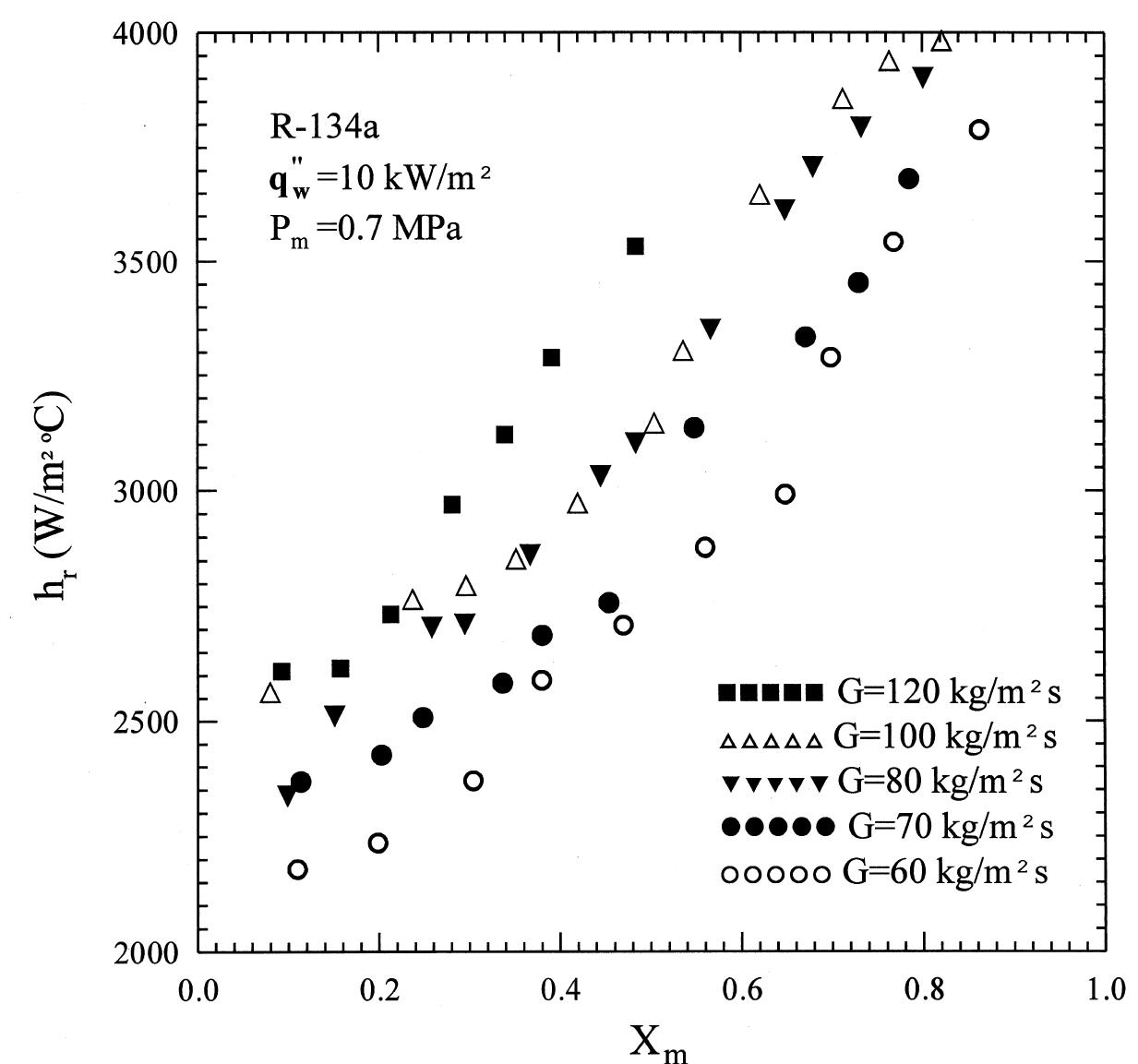 (PDF) Condensation heat transfer and pressure drop of refrigerant R ...