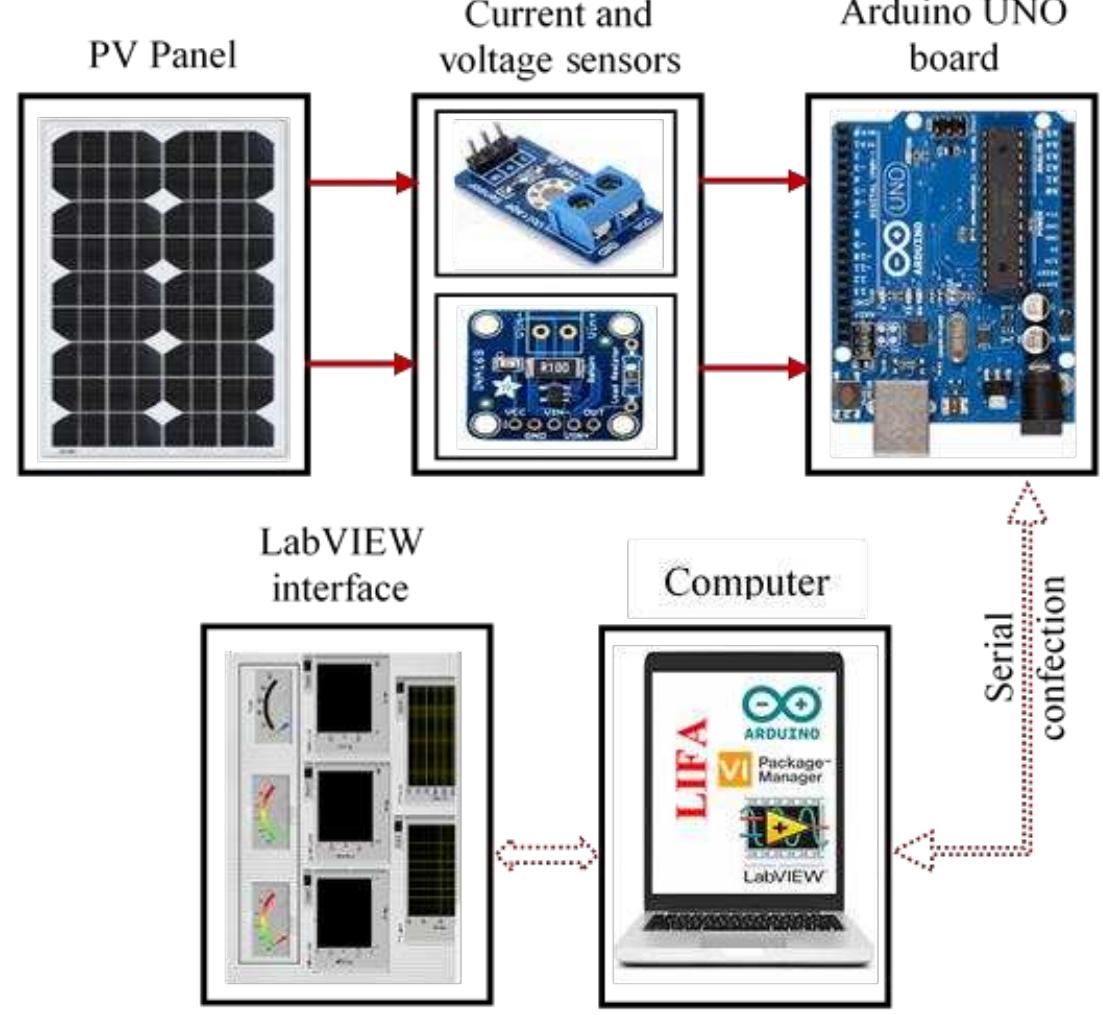 (PDF) Real-time virtual instrumentation of Arduino and LabVIEW based PV ...
