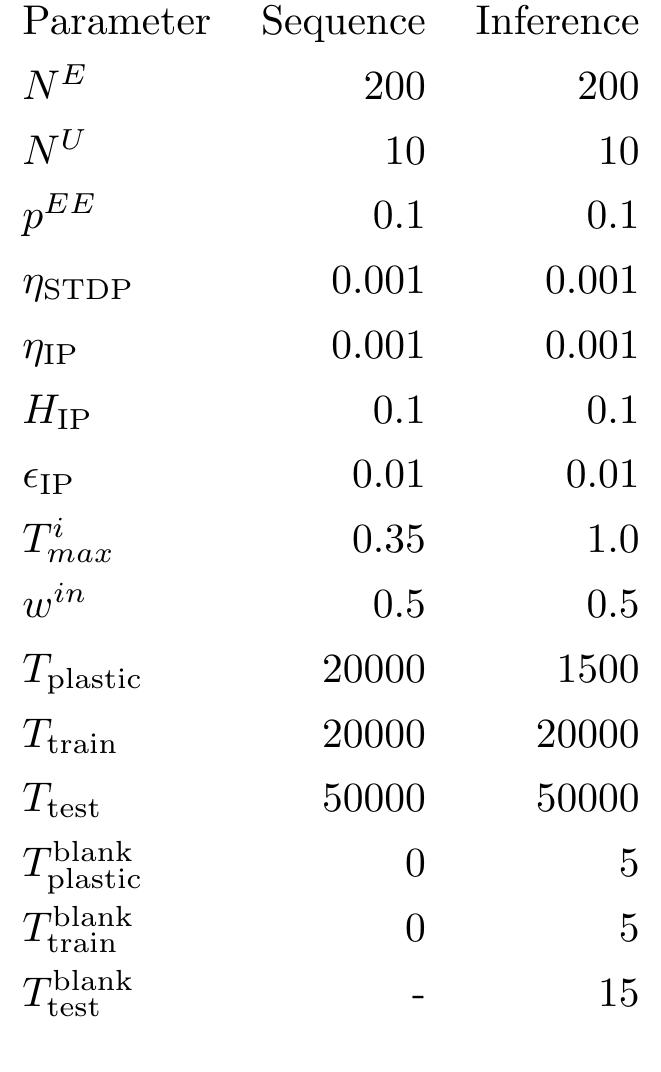 Parameters used in the sequence learning task and in the