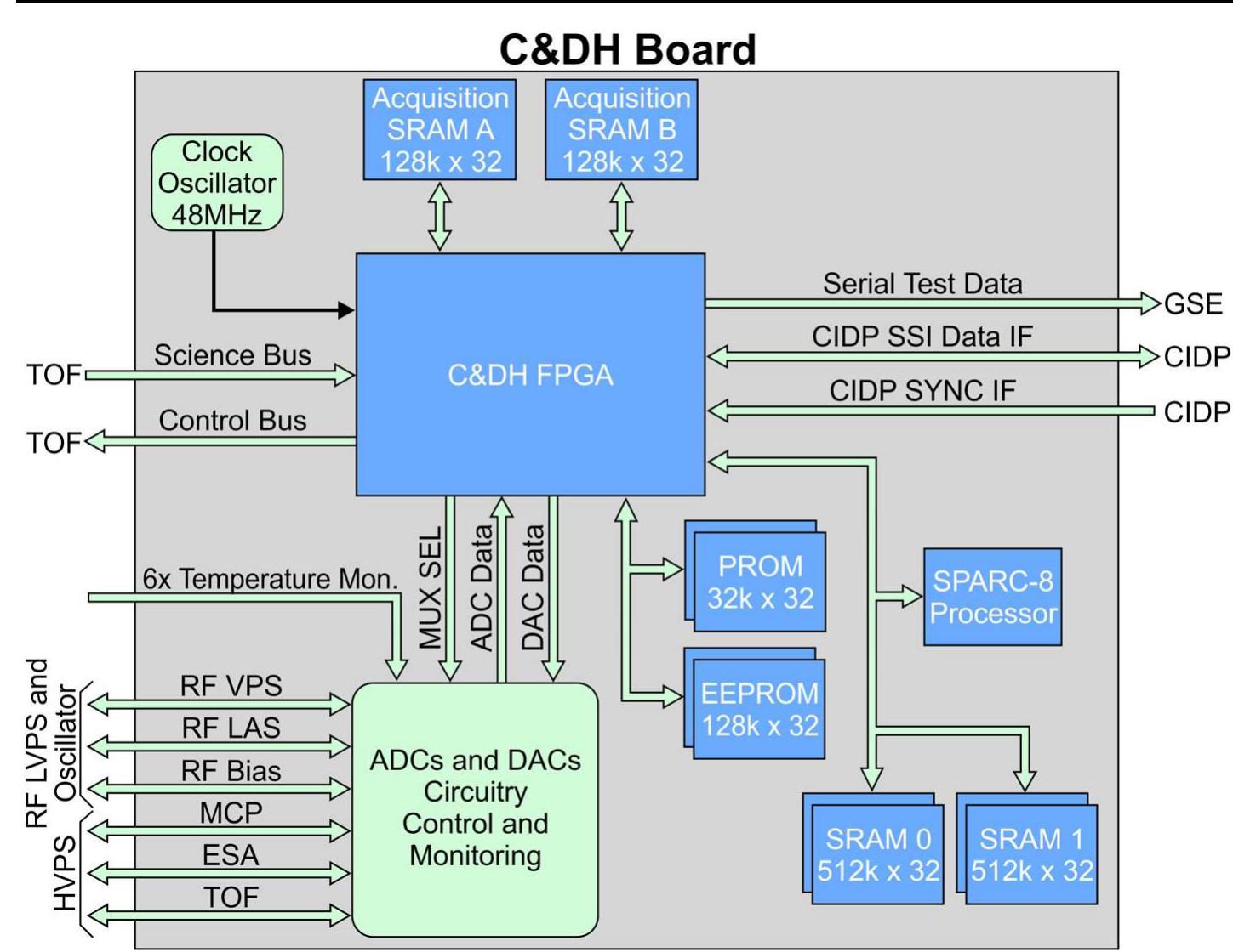 Block diagram of the c&dh board showing interfaces to the