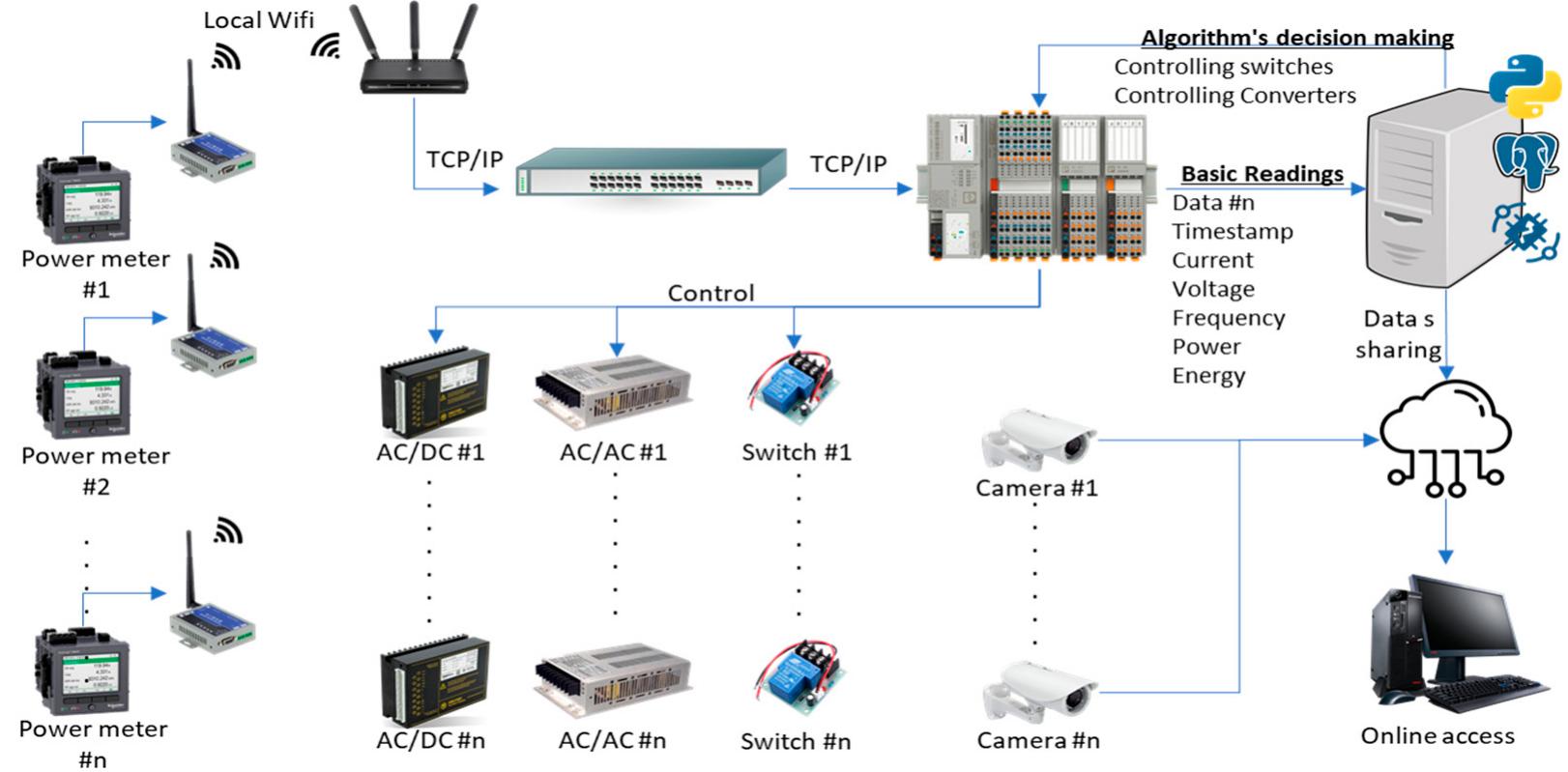 Conceptual architecture for test bench modules extensions