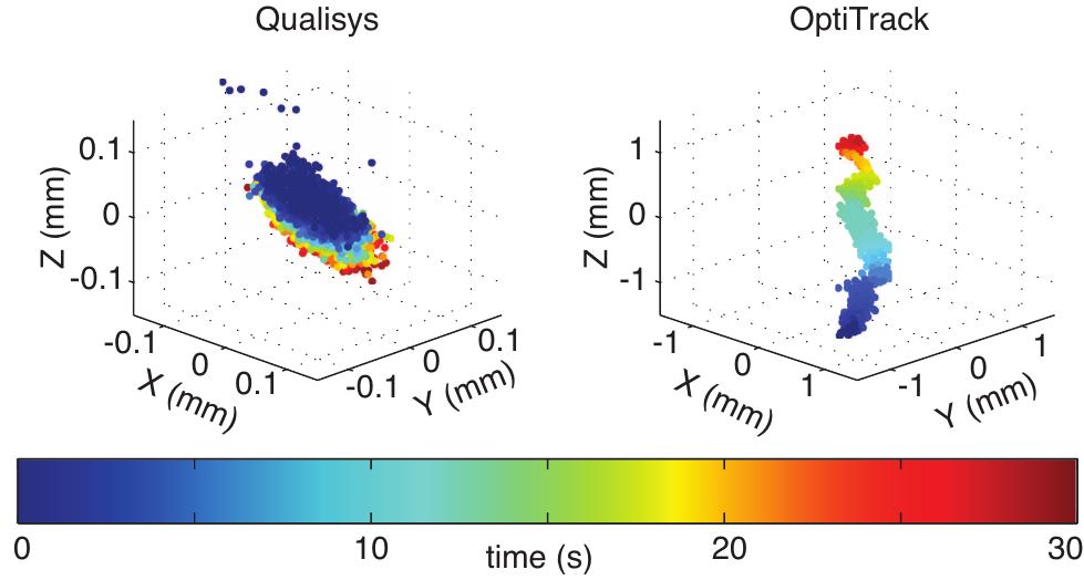 Figure 4. A slight drift can be seen in the XYZ plots of markers on a stand in the middle of the calibrated volume, measured with both the OptiTrack and Qualisys systems.  Duration = 30 min, SR = 100 Hz. Notice the scale differ- ence on the axes. 