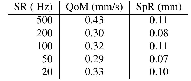Table 5. Mean values of 2 markers inside the calibrated volume, recorded with different sampling rates (SR). The QoM values have been calculated after downsampling to 20 Hz, to allow for comparison. Duration = 2 min. 