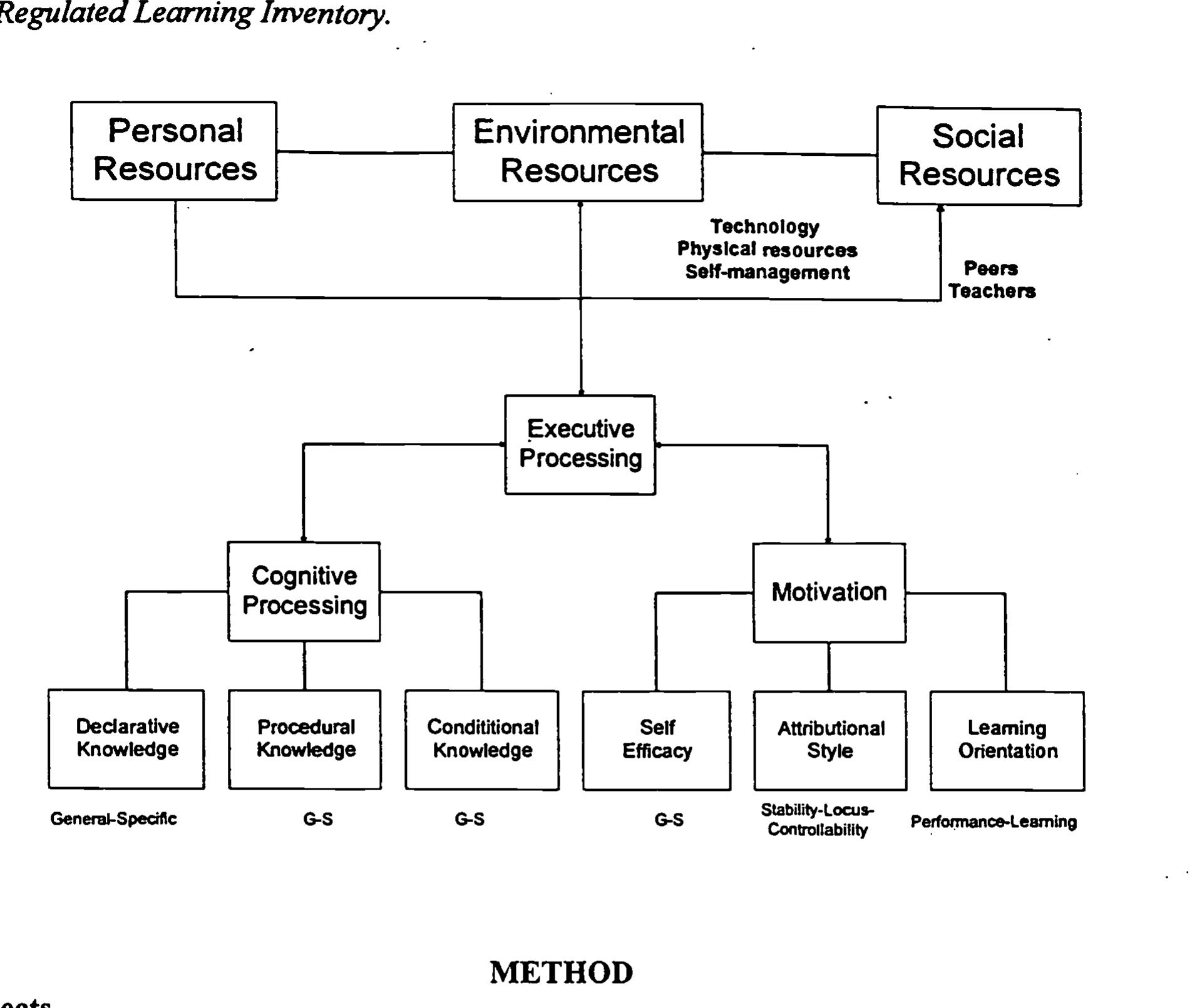 Service Learning Inventory (PDF) Self-Regulated Learning Inventory