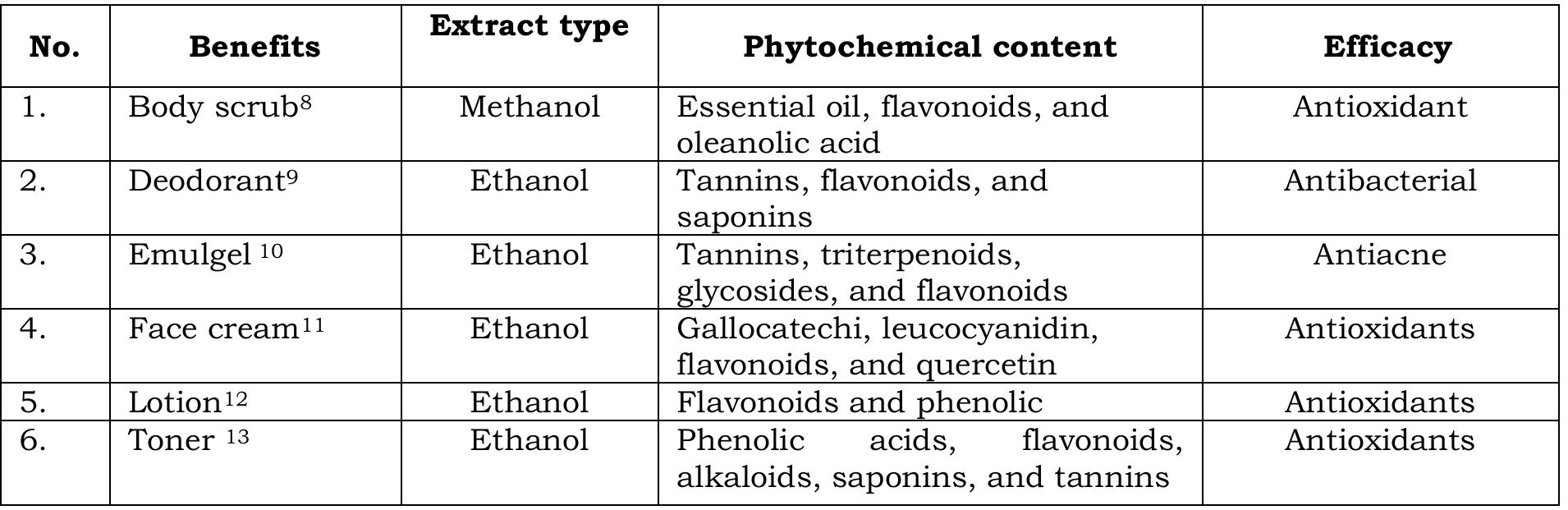 (PDF) Potency of Guava Leaf Extract (Psidium guajava L.) as a Cosmetic ...